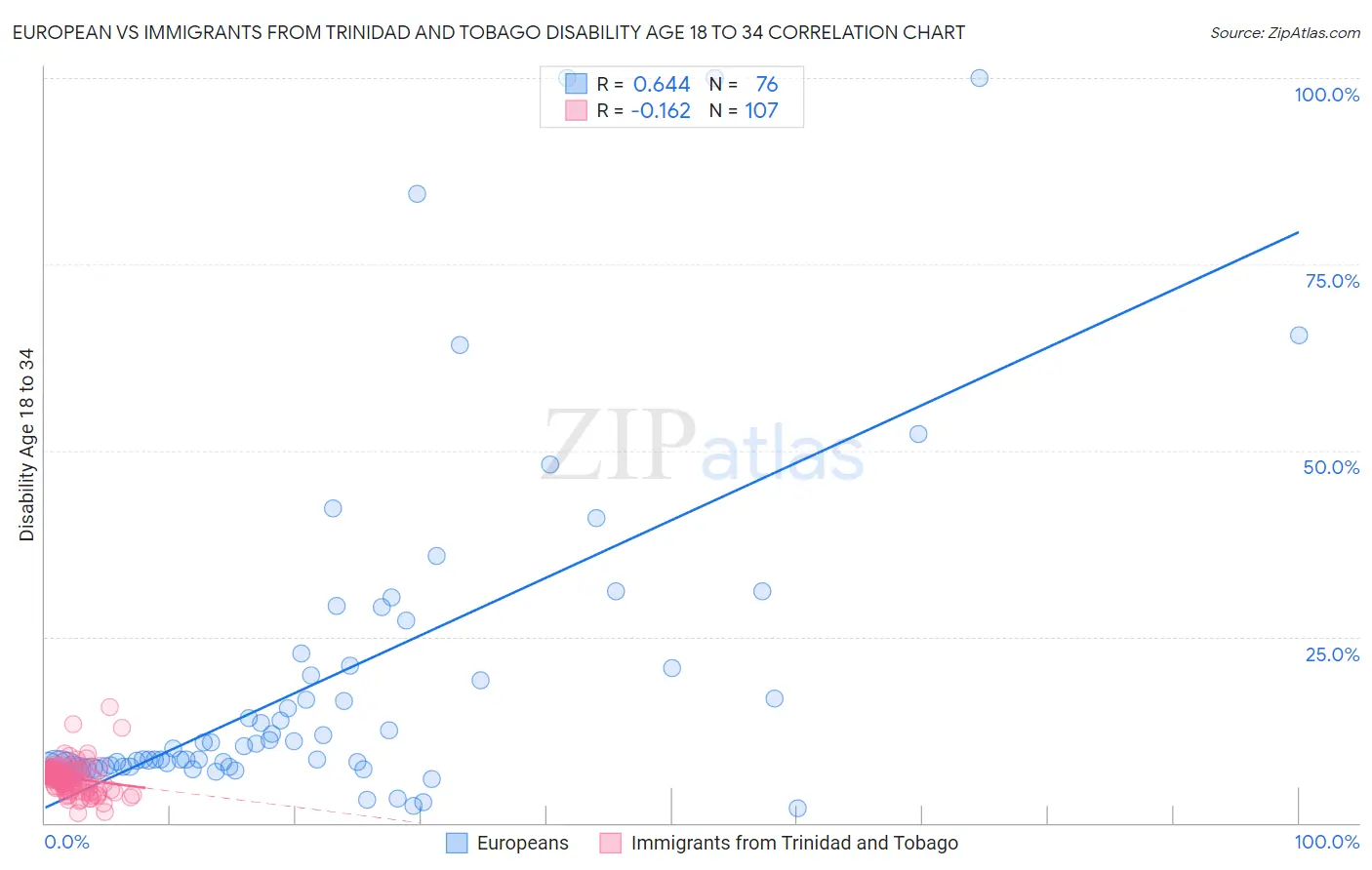 European vs Immigrants from Trinidad and Tobago Disability Age 18 to 34