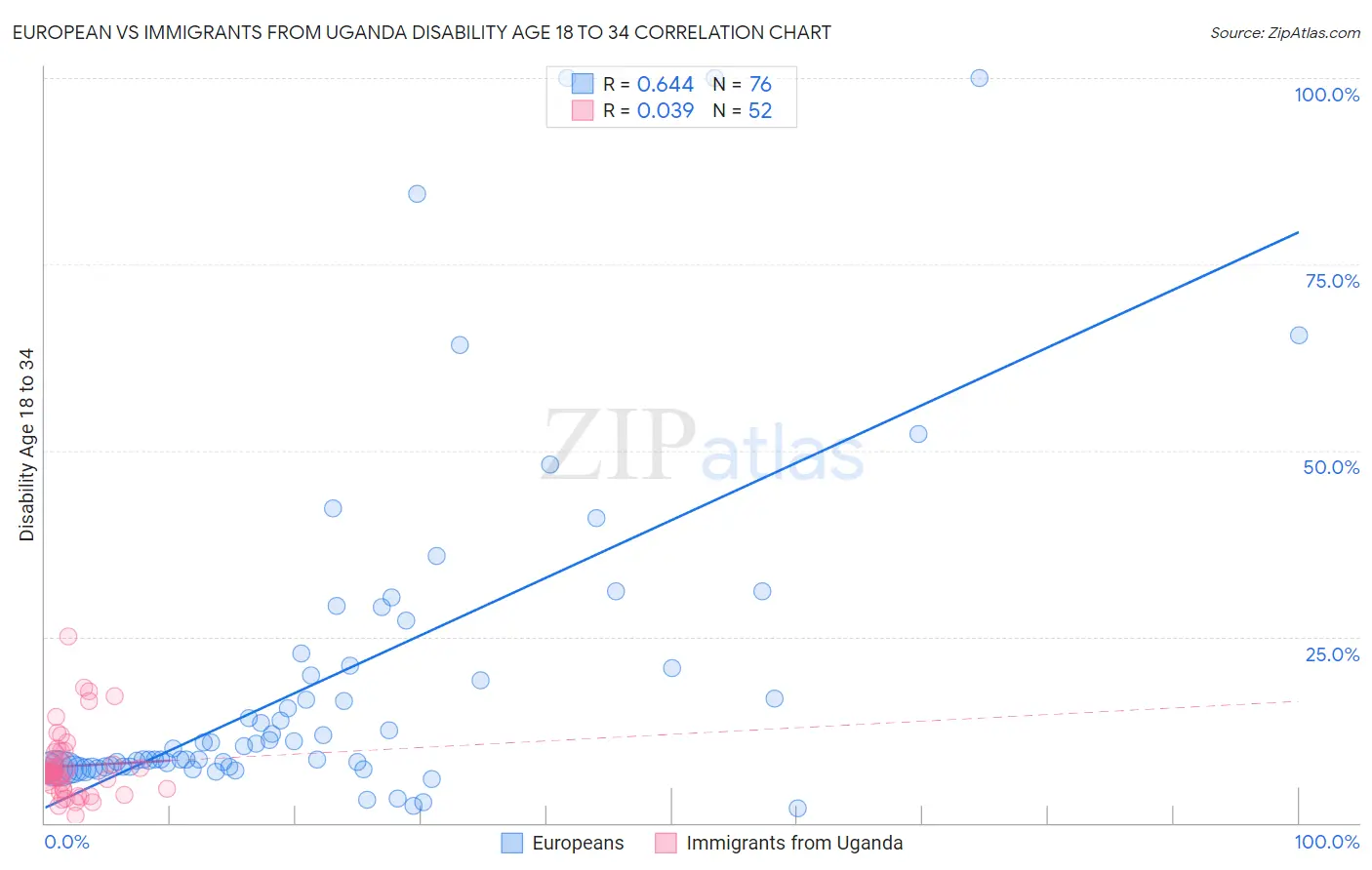 European vs Immigrants from Uganda Disability Age 18 to 34