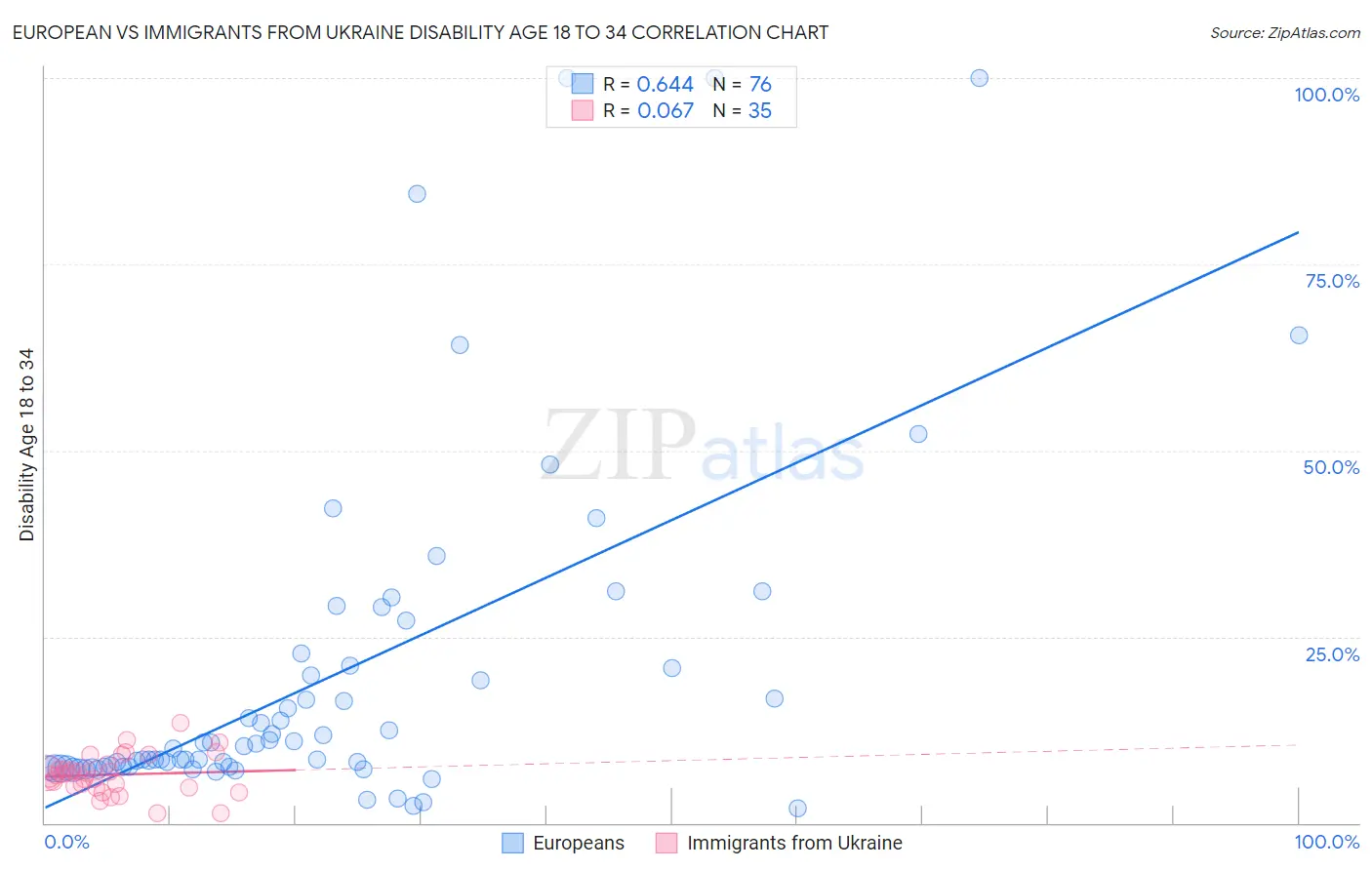 European vs Immigrants from Ukraine Disability Age 18 to 34