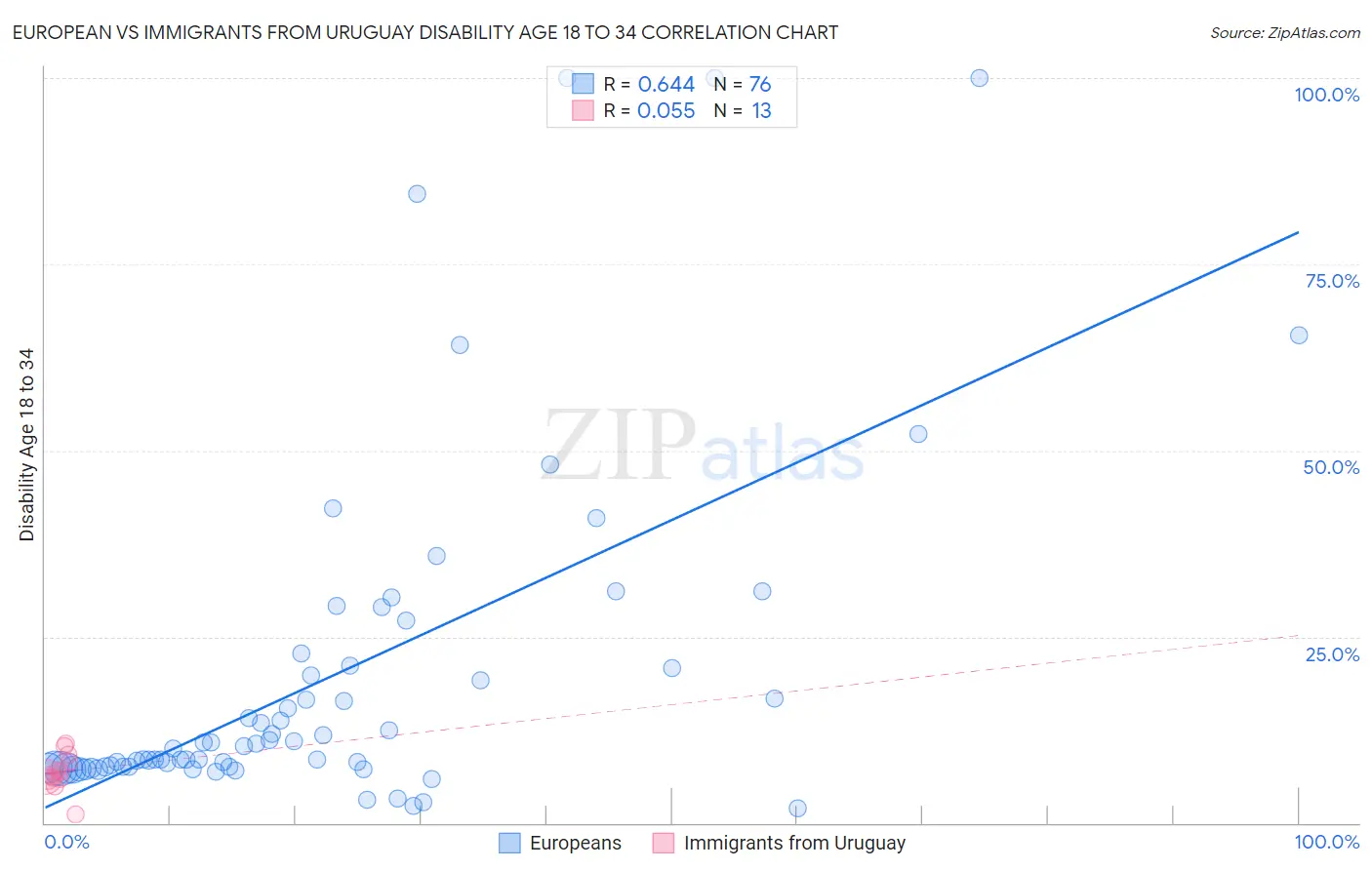 European vs Immigrants from Uruguay Disability Age 18 to 34