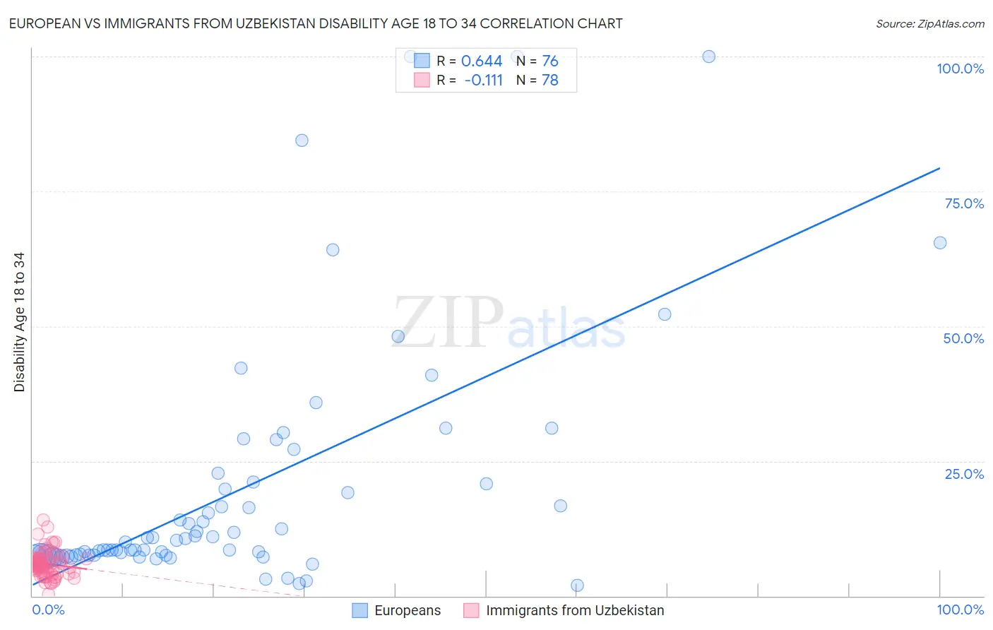 European vs Immigrants from Uzbekistan Disability Age 18 to 34