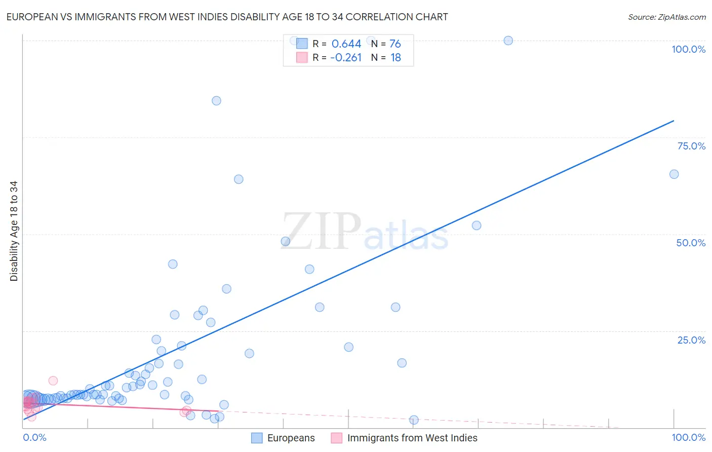 European vs Immigrants from West Indies Disability Age 18 to 34