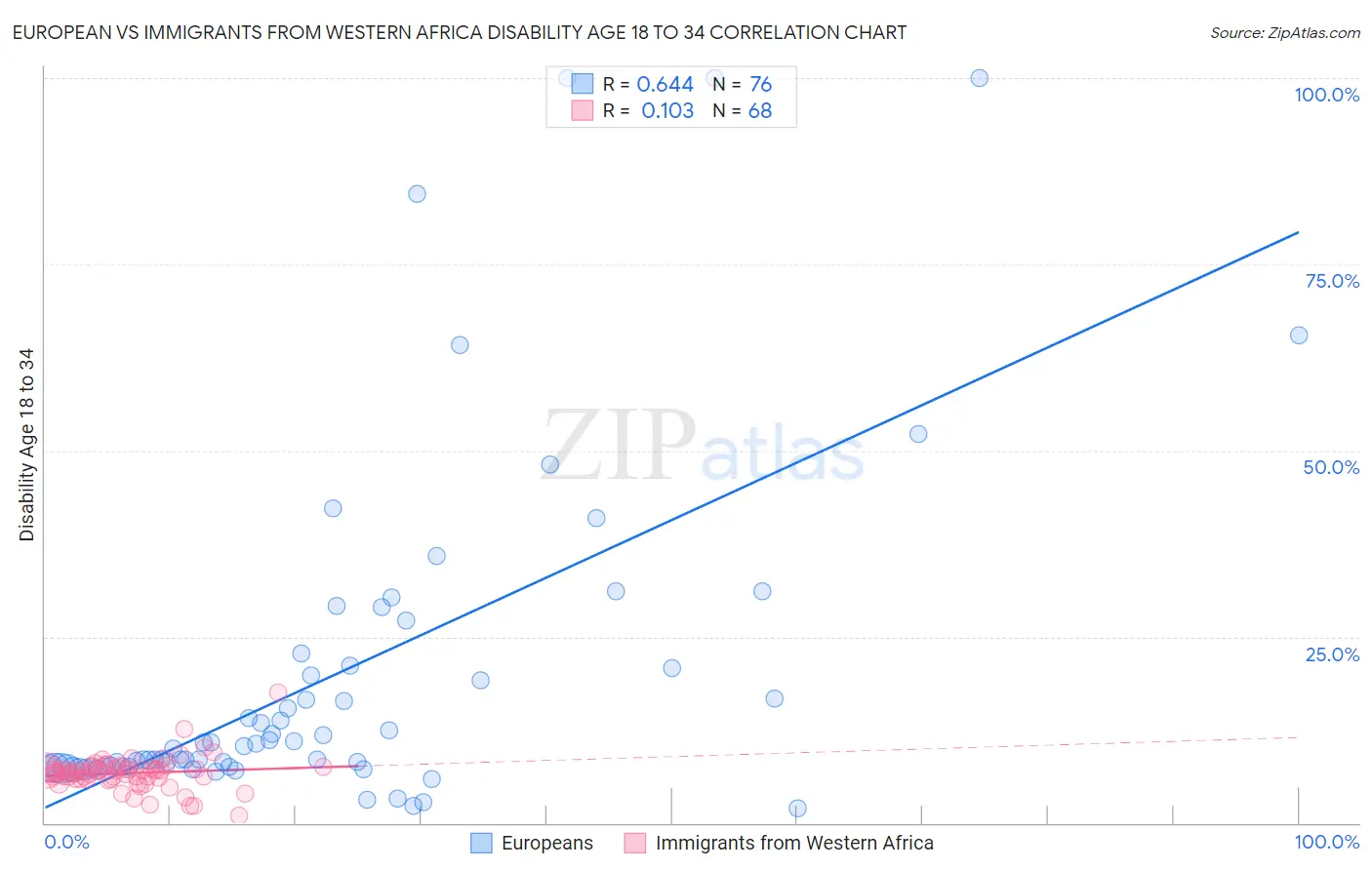 European vs Immigrants from Western Africa Disability Age 18 to 34