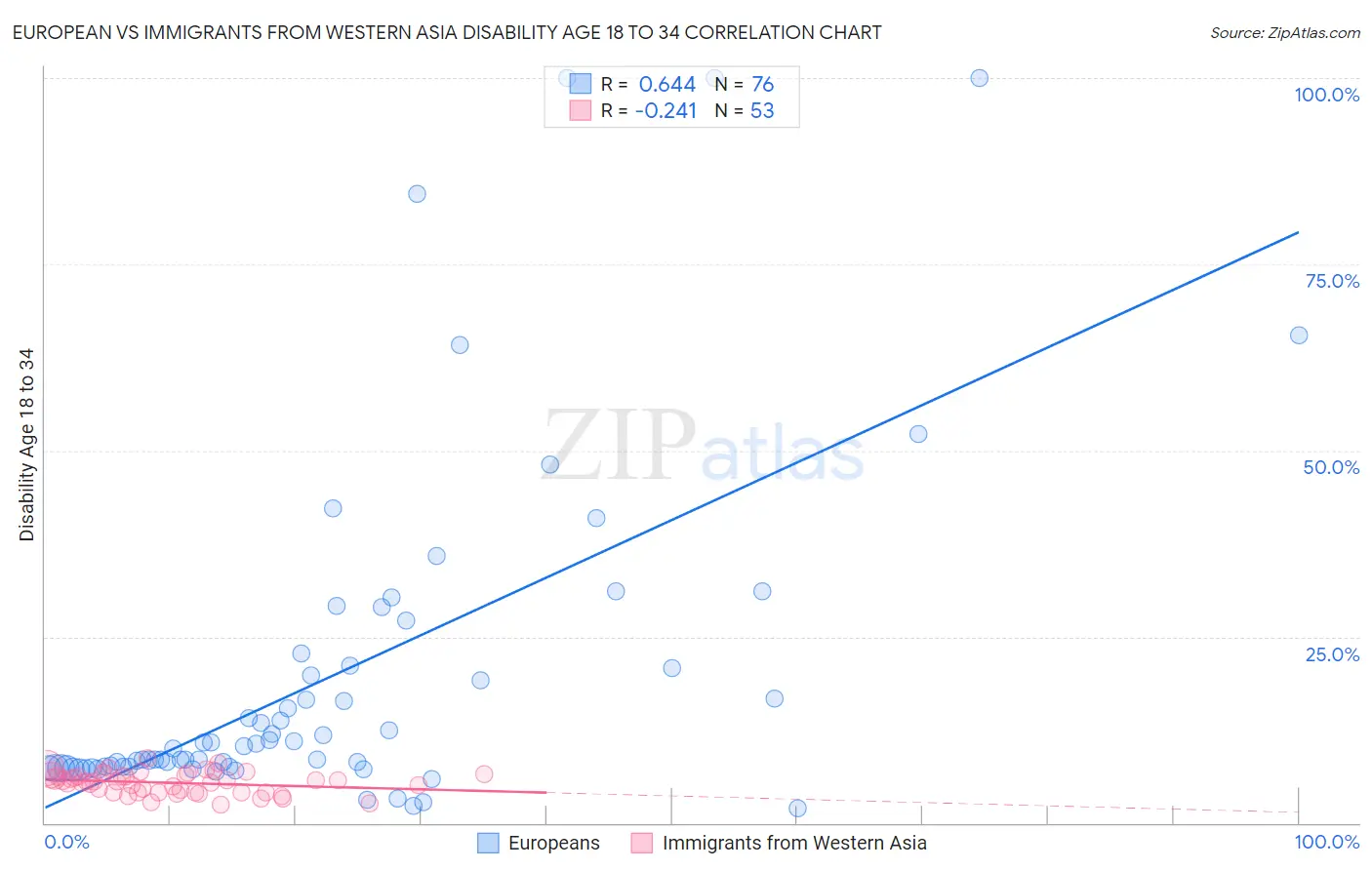 European vs Immigrants from Western Asia Disability Age 18 to 34