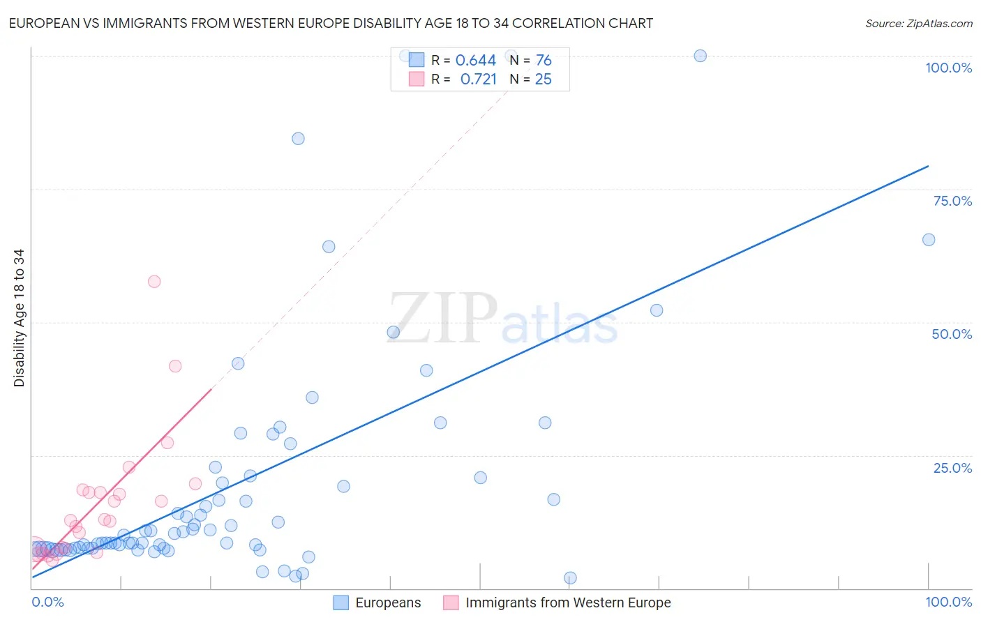 European vs Immigrants from Western Europe Disability Age 18 to 34