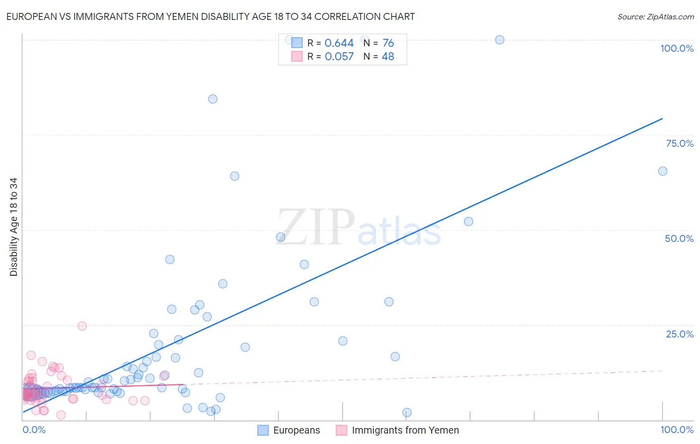 European vs Immigrants from Yemen Disability Age 18 to 34