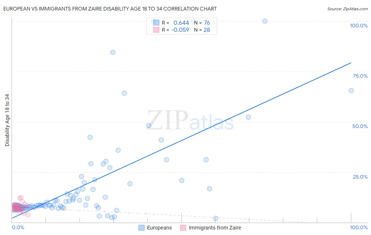 European vs Immigrants from Zaire Disability Age 18 to 34