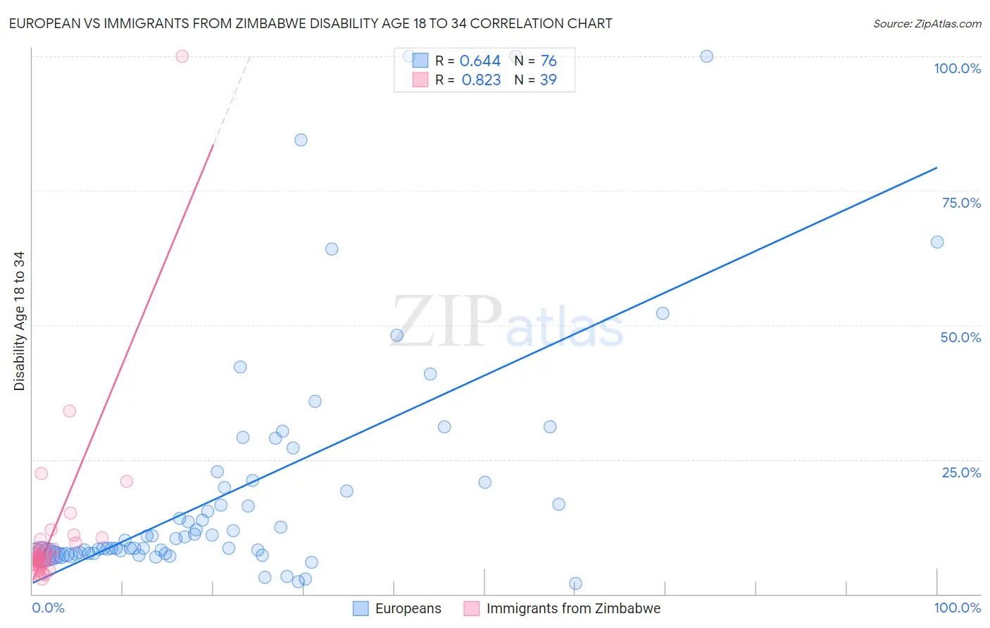 European vs Immigrants from Zimbabwe Disability Age 18 to 34