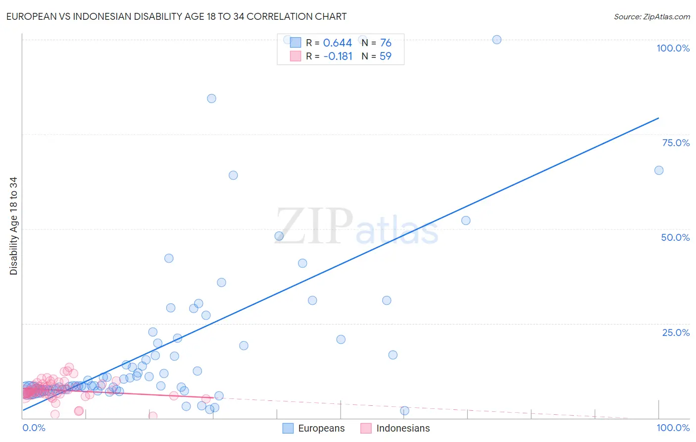 European vs Indonesian Disability Age 18 to 34