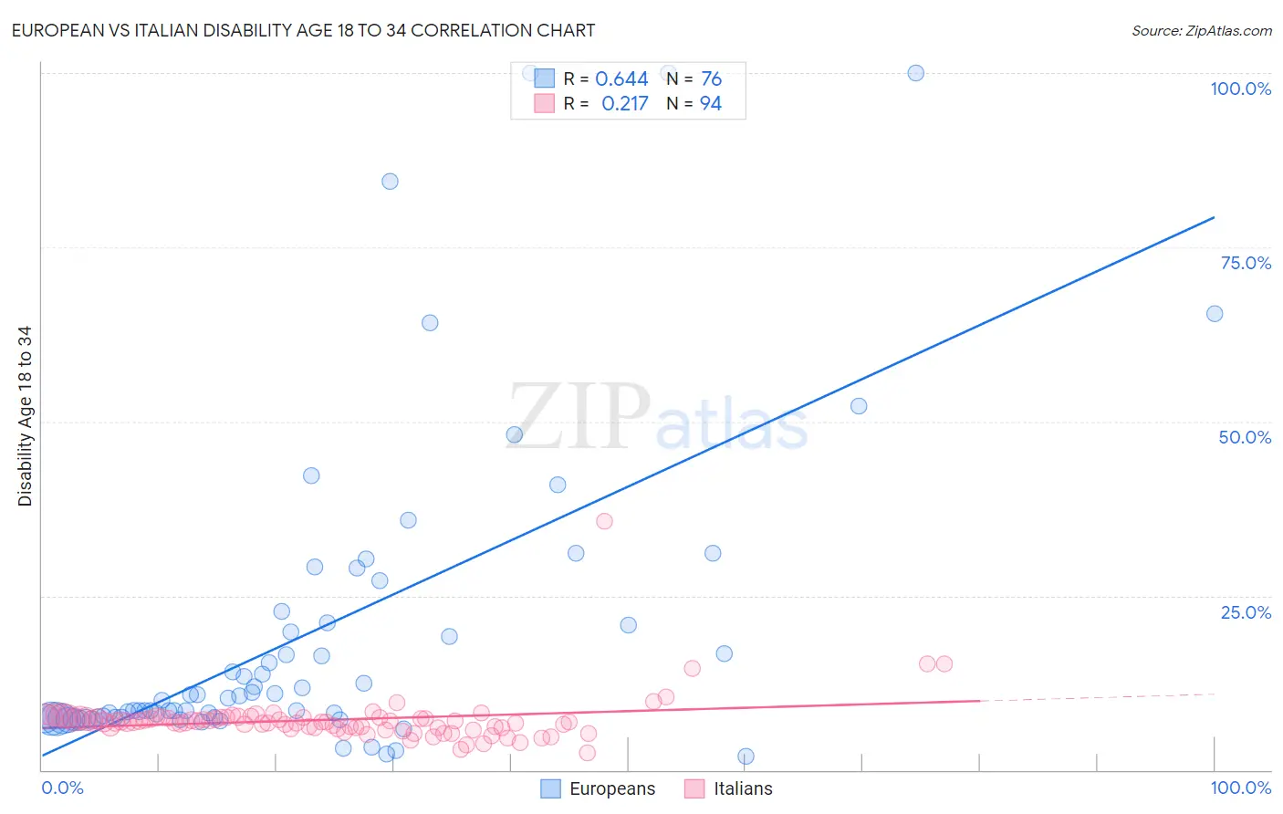 European vs Italian Disability Age 18 to 34