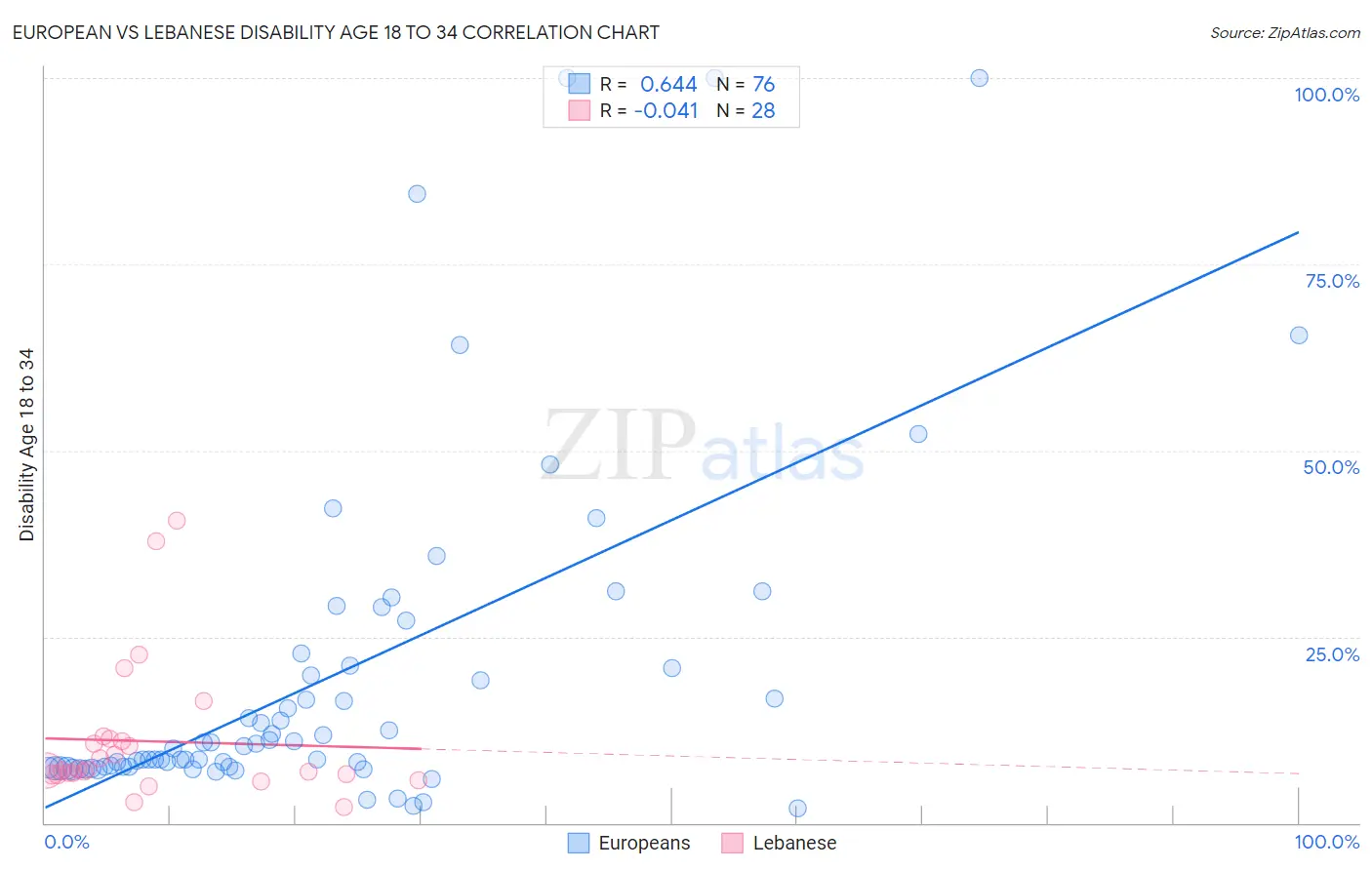 European vs Lebanese Disability Age 18 to 34