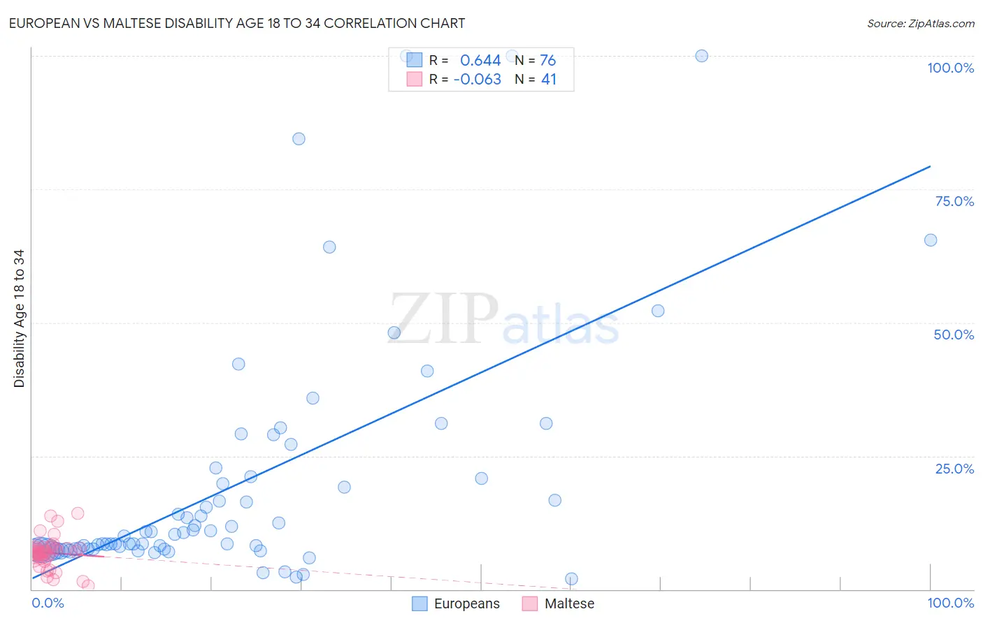 European vs Maltese Disability Age 18 to 34