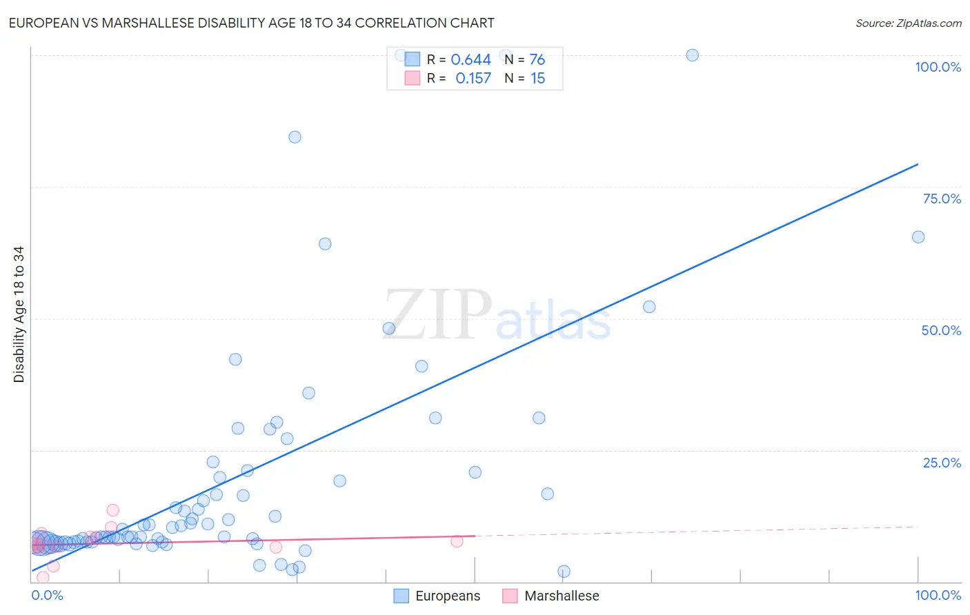 European vs Marshallese Disability Age 18 to 34