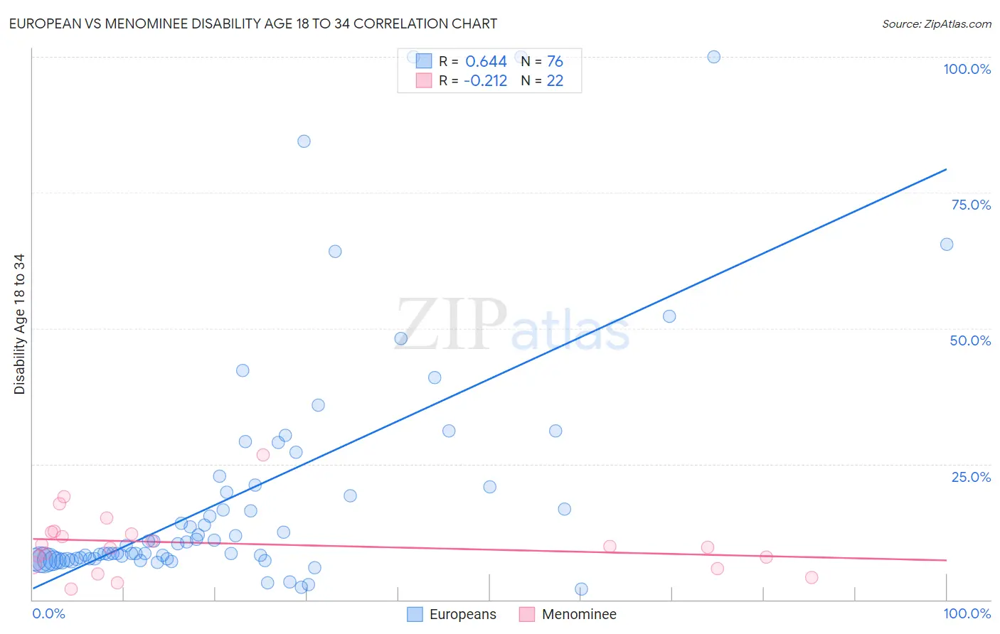 European vs Menominee Disability Age 18 to 34