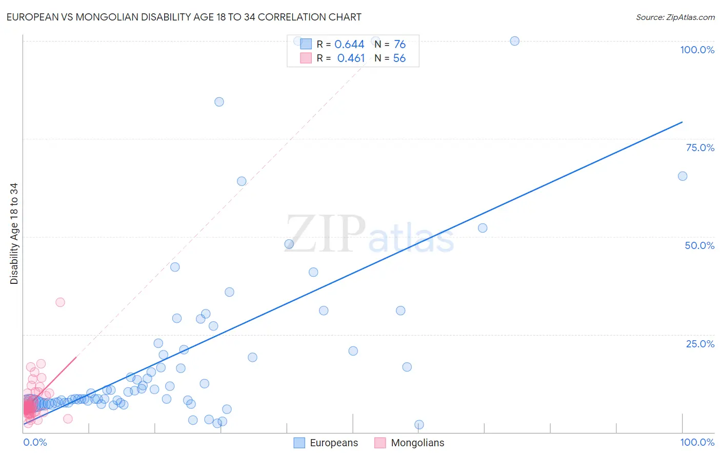 European vs Mongolian Disability Age 18 to 34