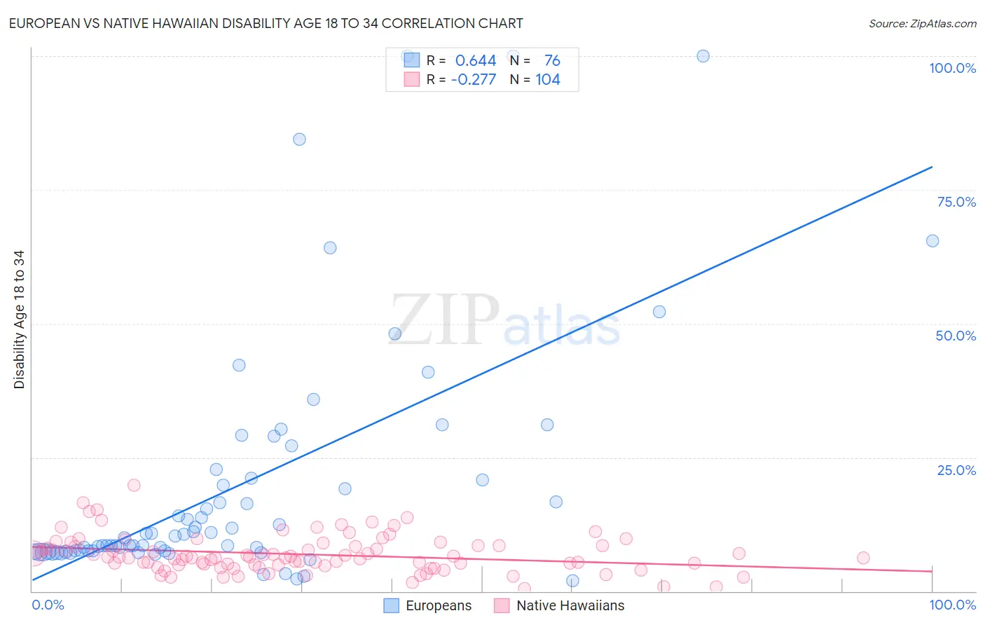 European vs Native Hawaiian Disability Age 18 to 34