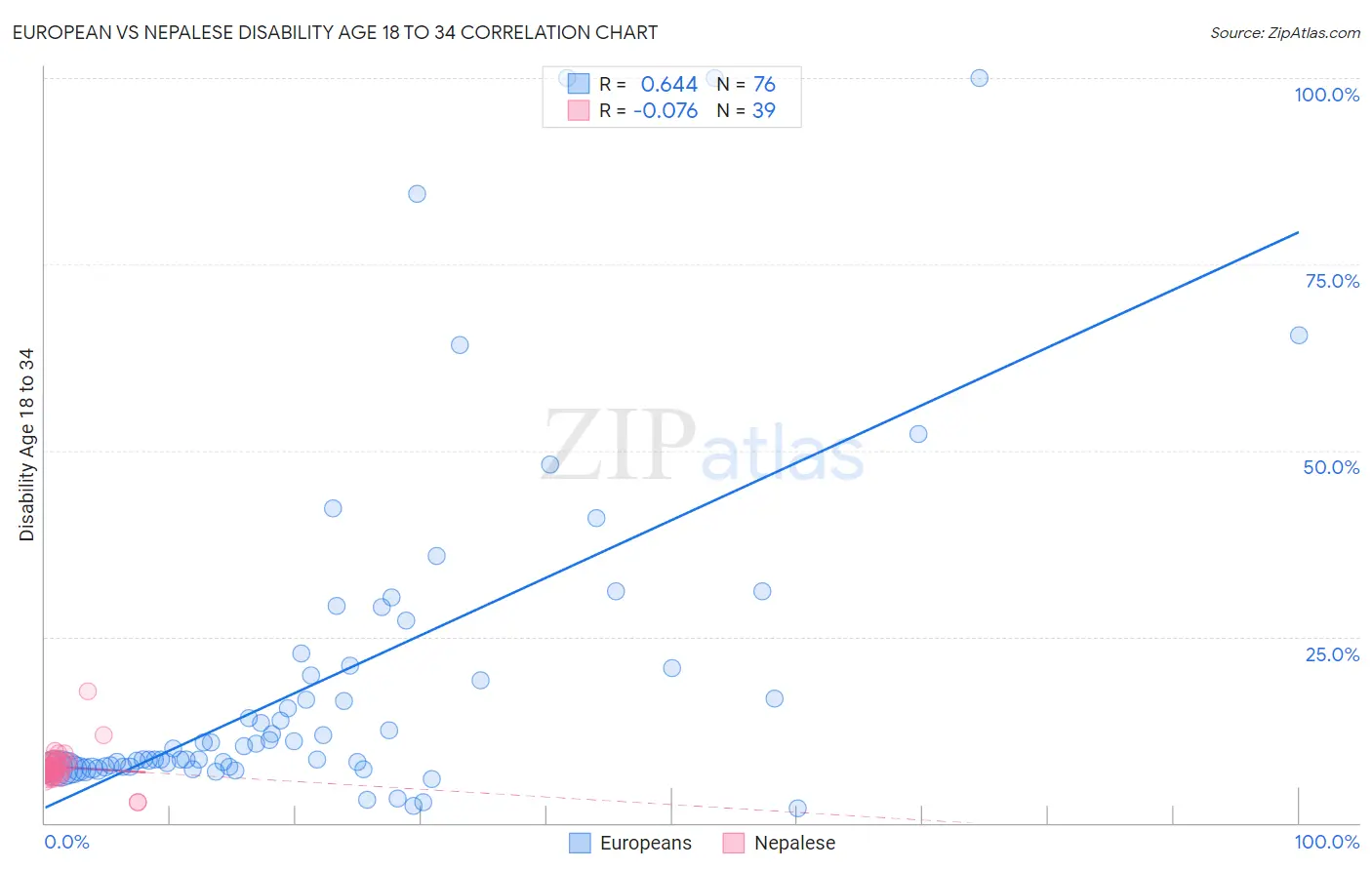 European vs Nepalese Disability Age 18 to 34