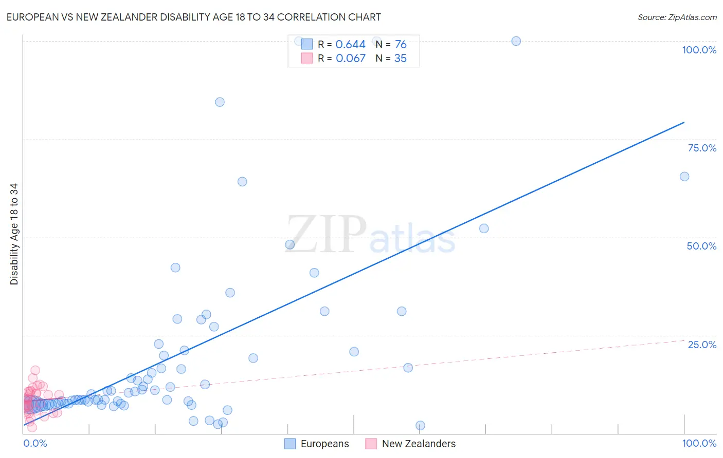 European vs New Zealander Disability Age 18 to 34
