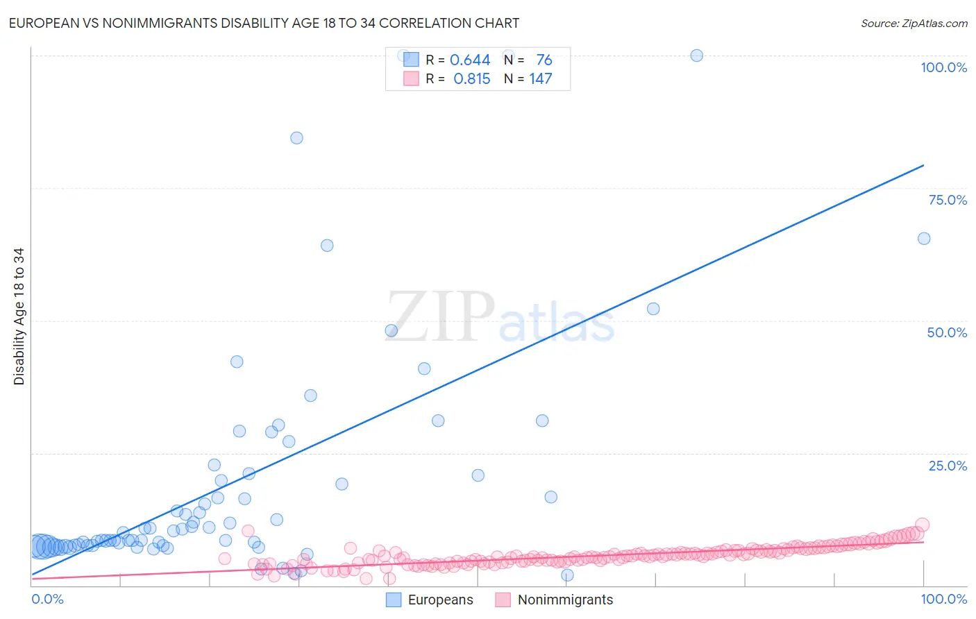 European vs Nonimmigrants Disability Age 18 to 34