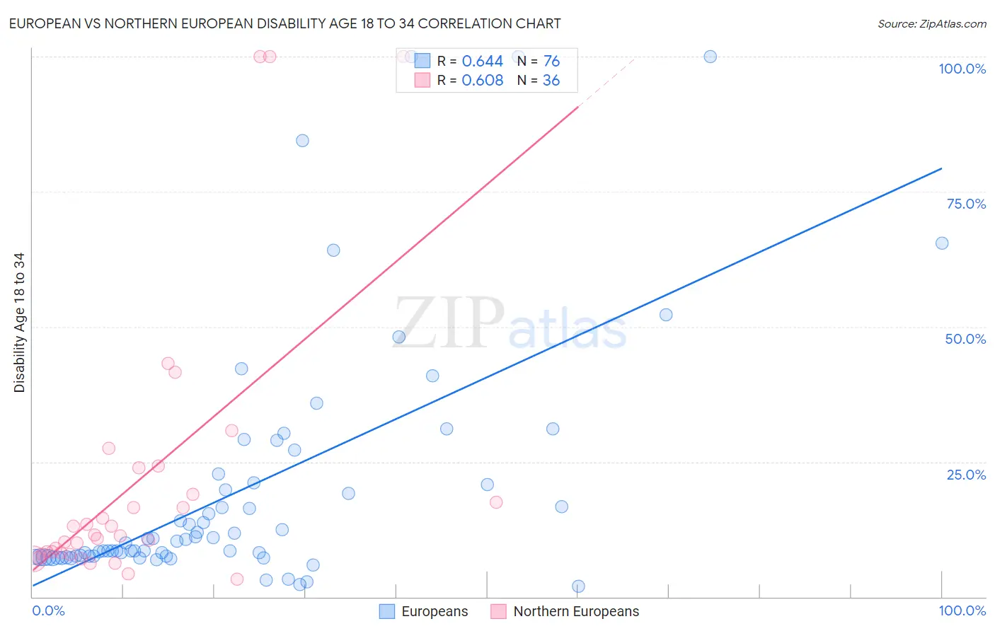 European vs Northern European Disability Age 18 to 34