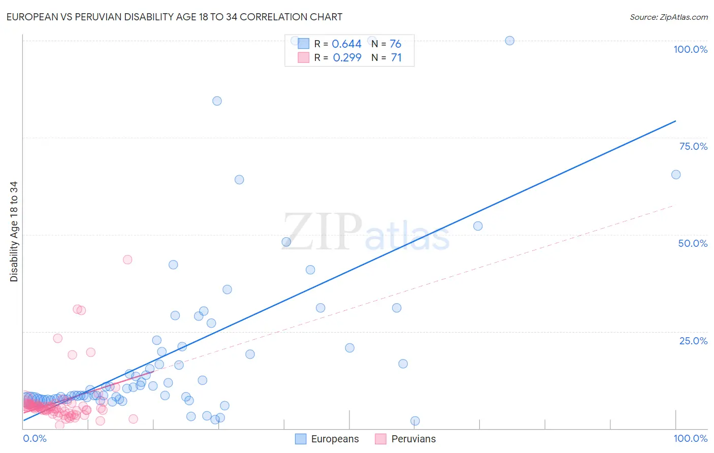 European vs Peruvian Disability Age 18 to 34
