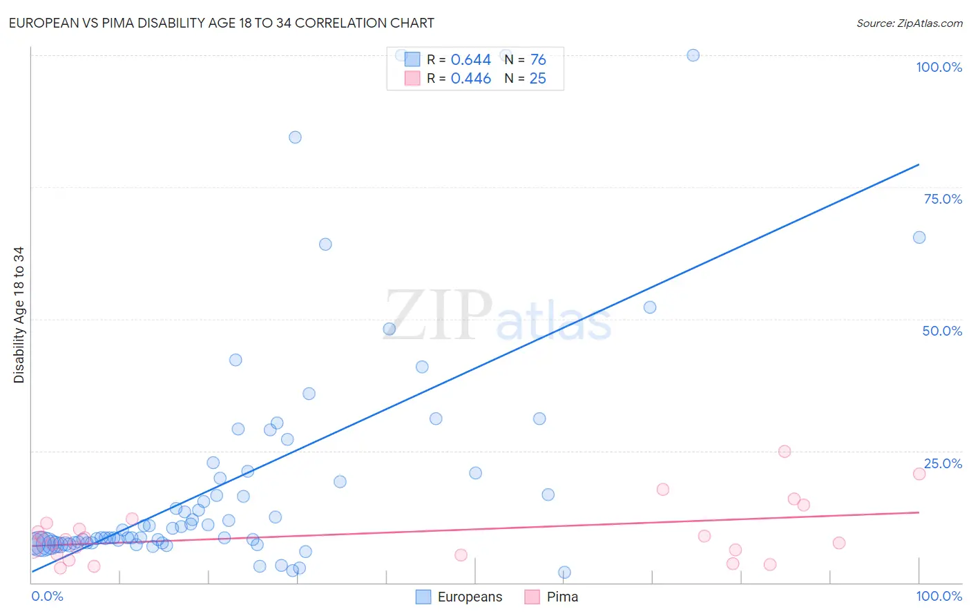European vs Pima Disability Age 18 to 34