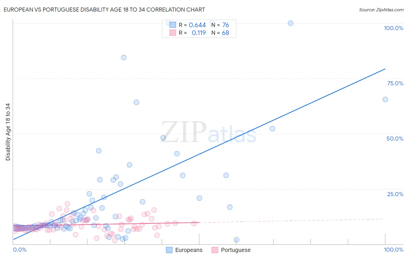 European vs Portuguese Disability Age 18 to 34