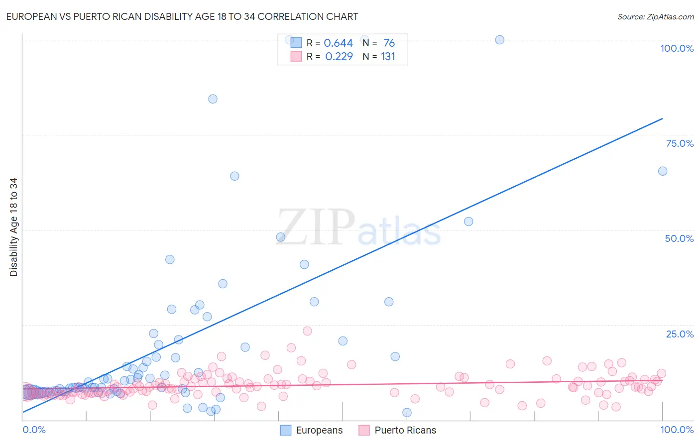 European vs Puerto Rican Disability Age 18 to 34