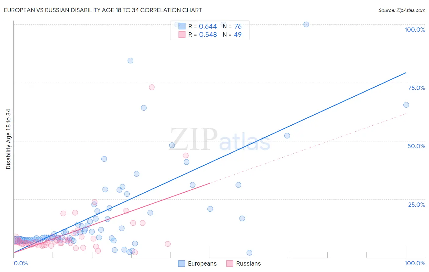 European vs Russian Disability Age 18 to 34