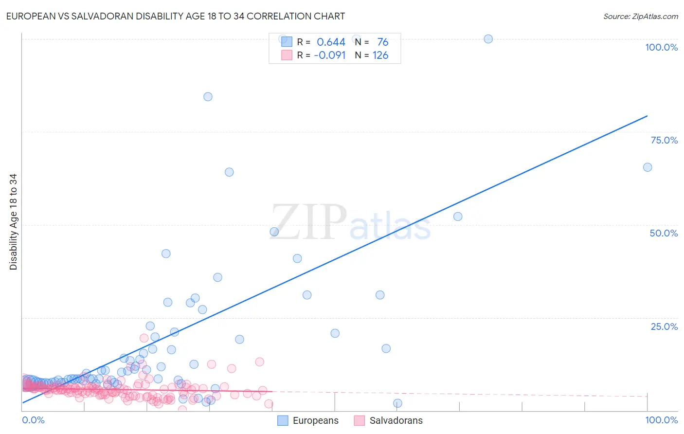 European vs Salvadoran Disability Age 18 to 34