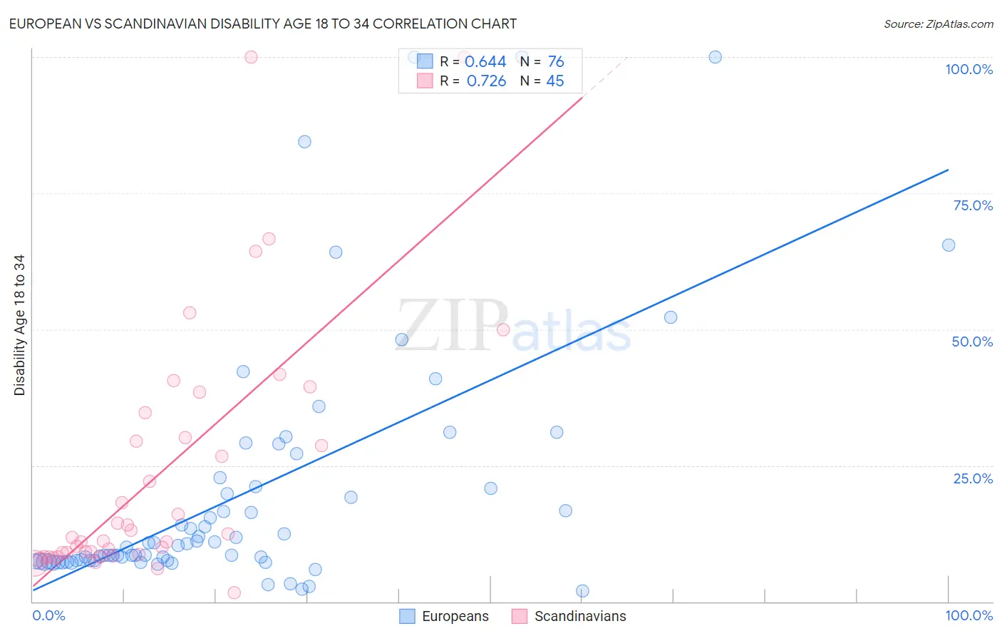 European vs Scandinavian Disability Age 18 to 34