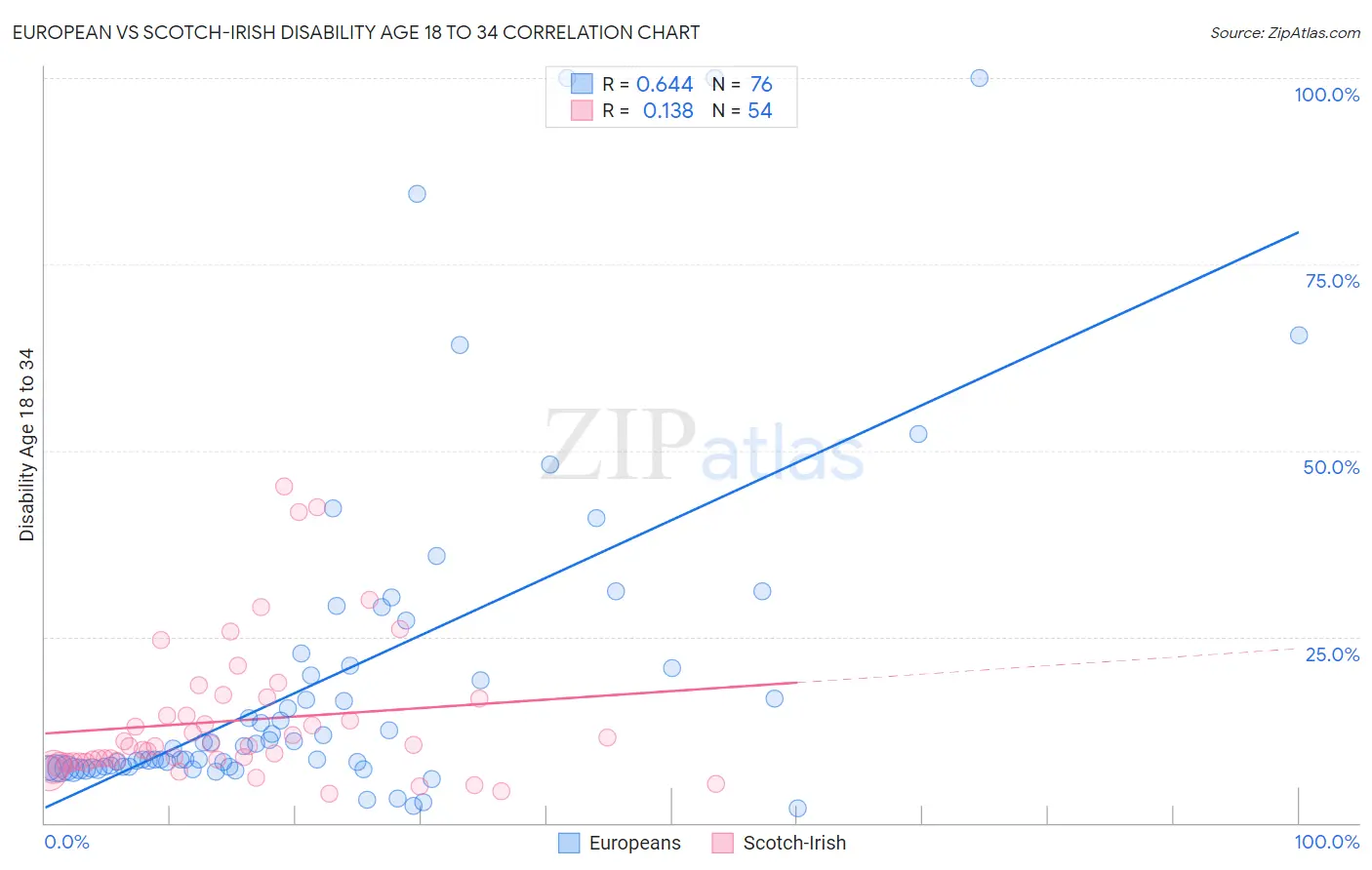 European vs Scotch-Irish Disability Age 18 to 34