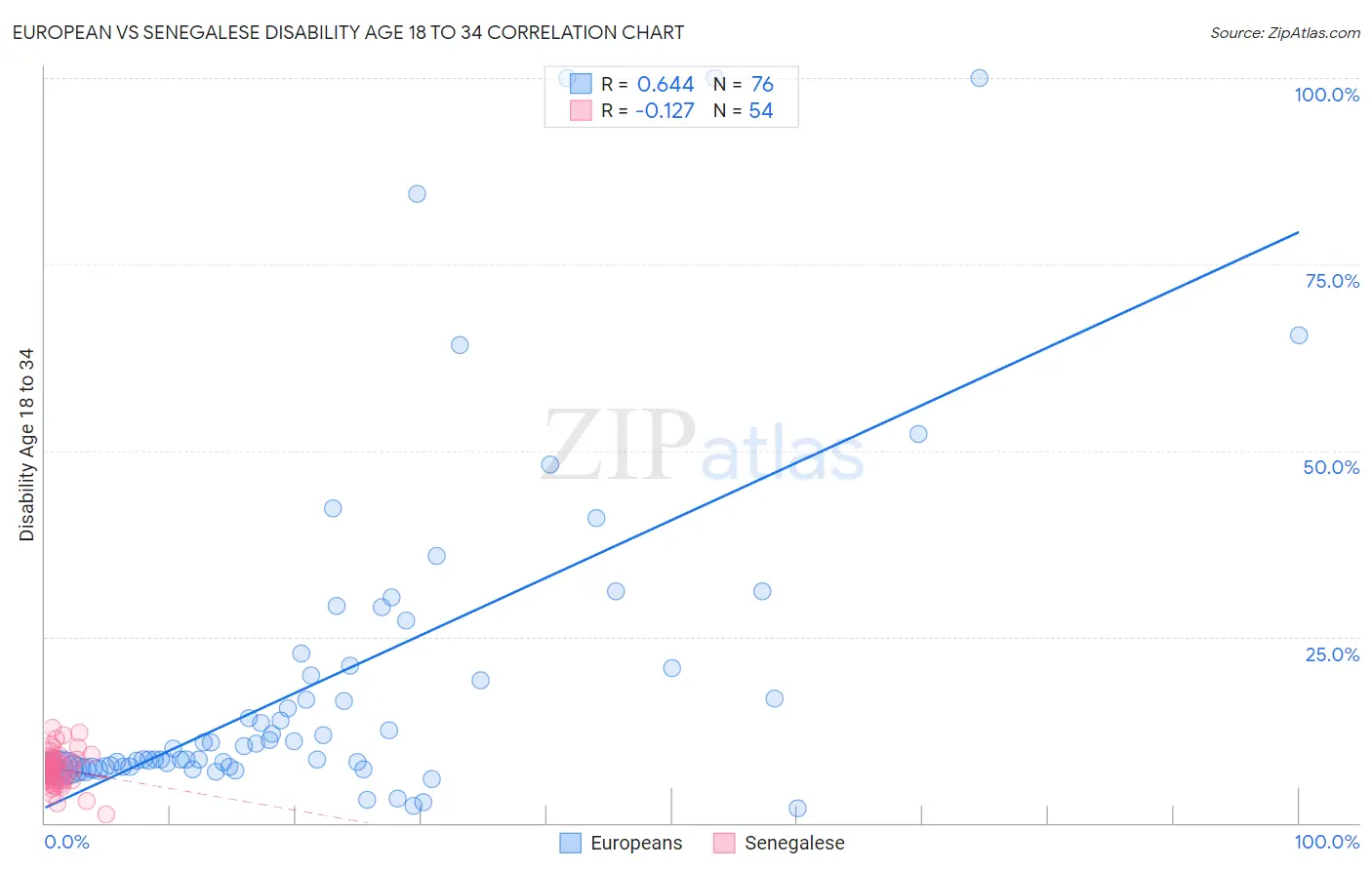 European vs Senegalese Disability Age 18 to 34