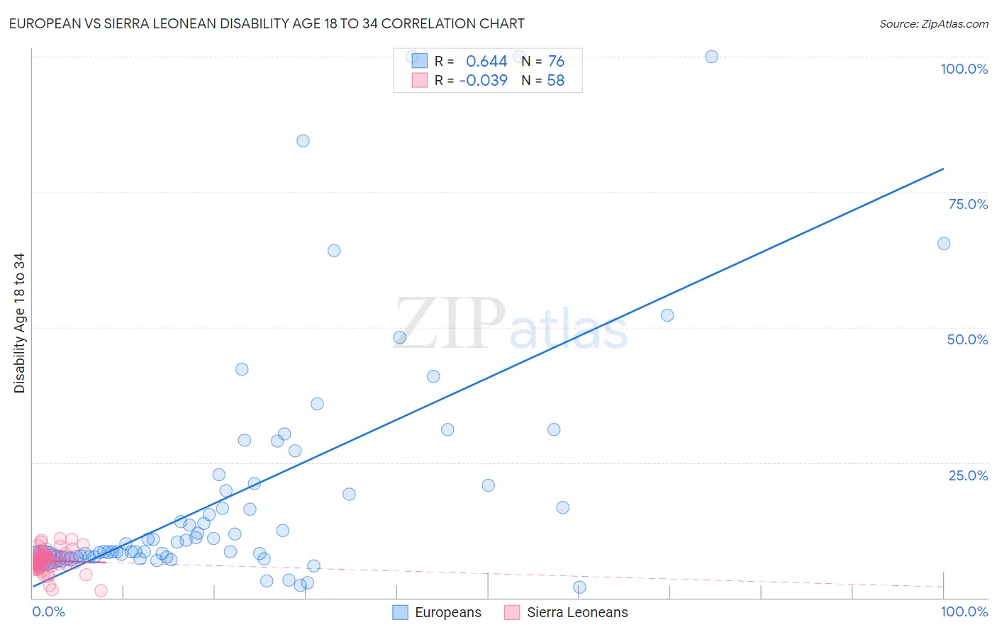 European vs Sierra Leonean Disability Age 18 to 34