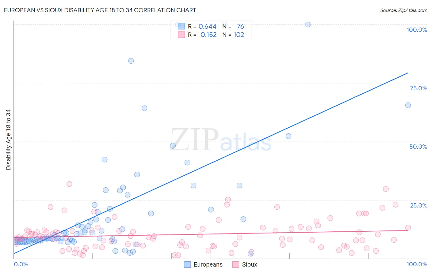 European vs Sioux Disability Age 18 to 34