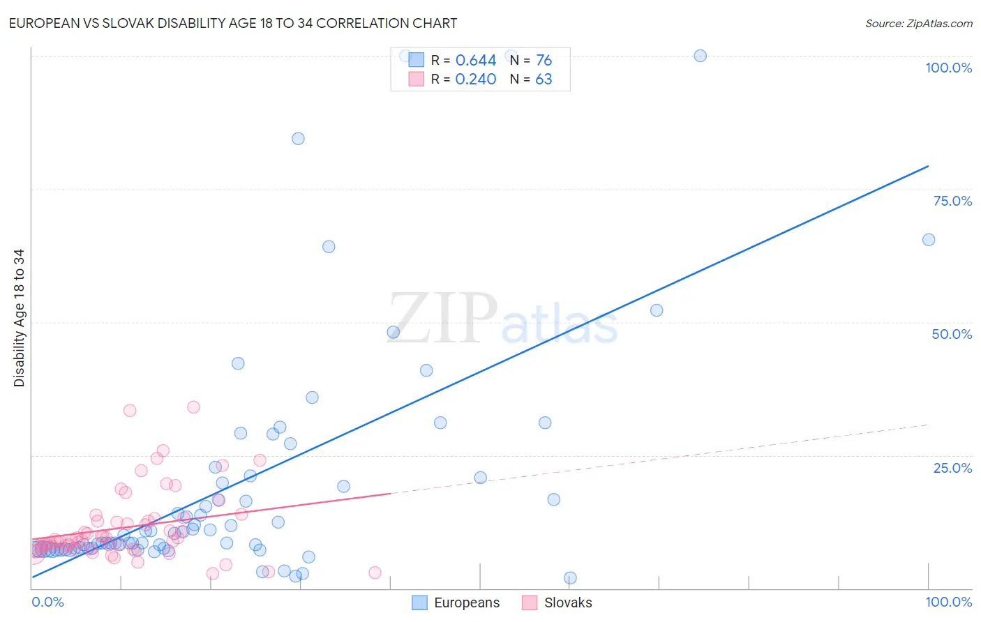 European vs Slovak Disability Age 18 to 34