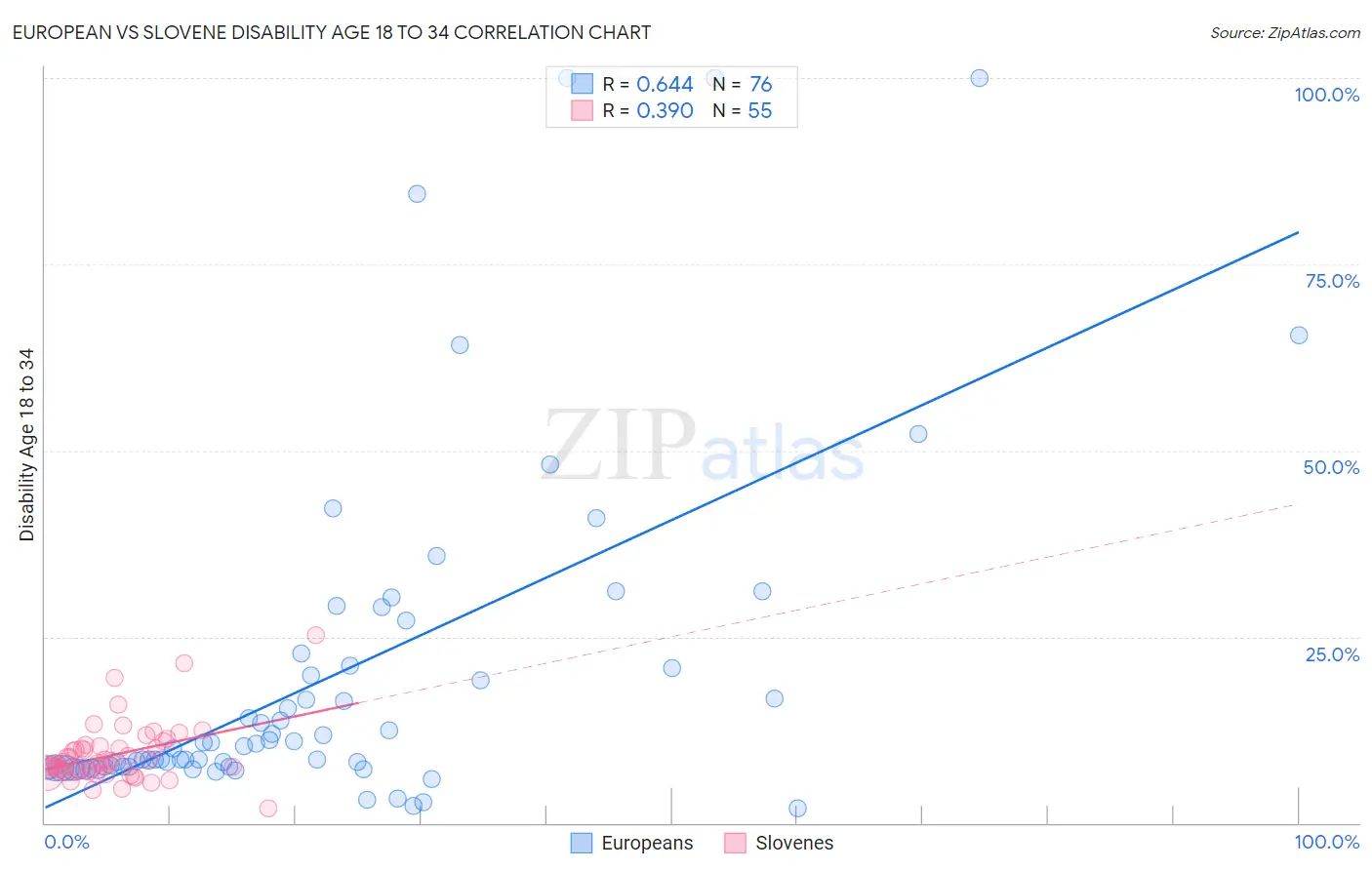 European vs Slovene Disability Age 18 to 34