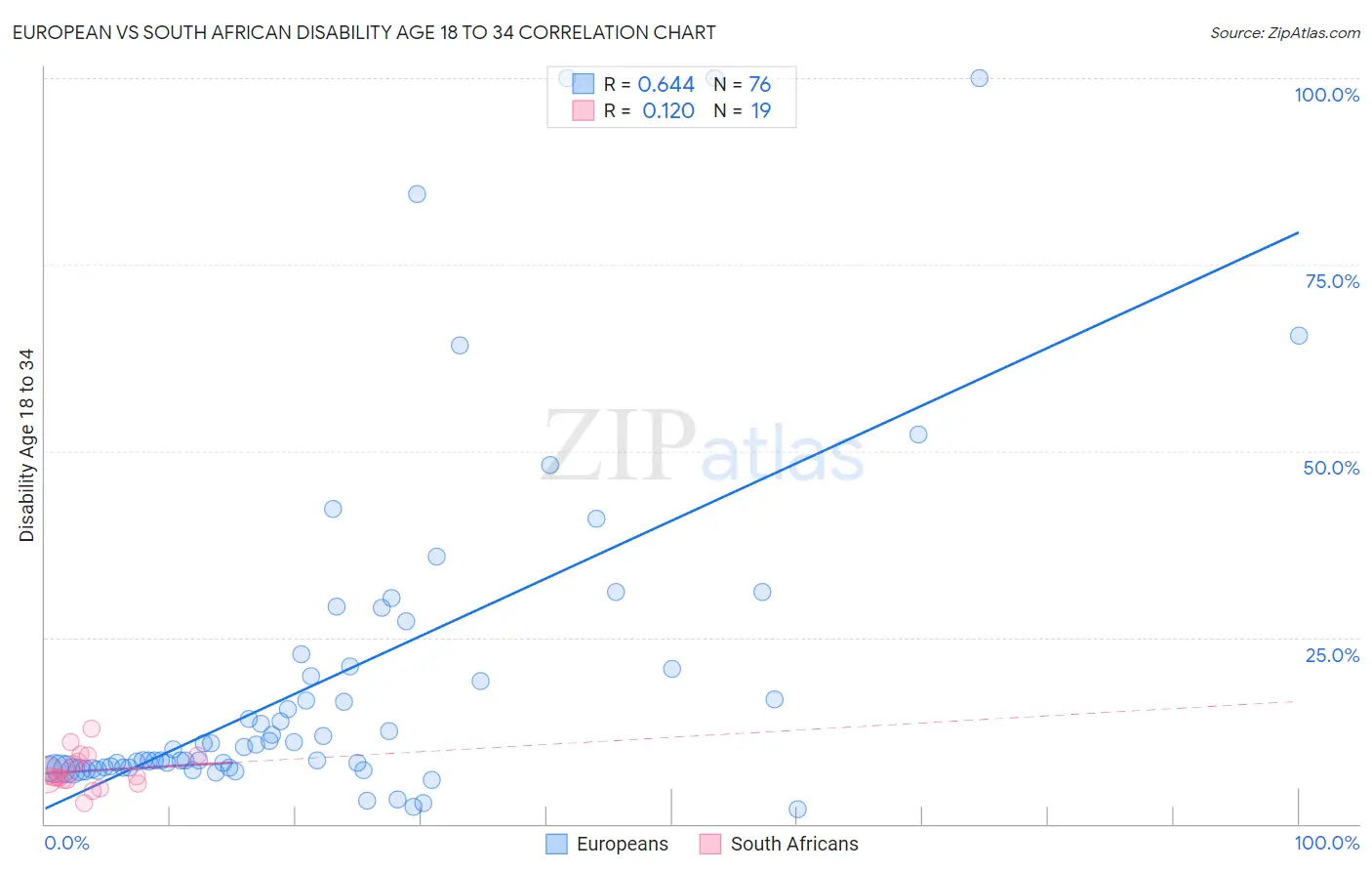 European vs South African Disability Age 18 to 34