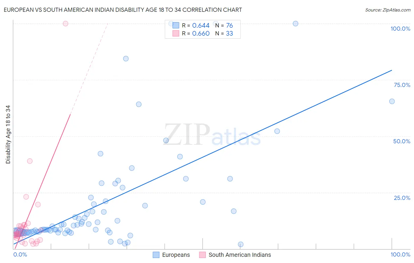 European vs South American Indian Disability Age 18 to 34