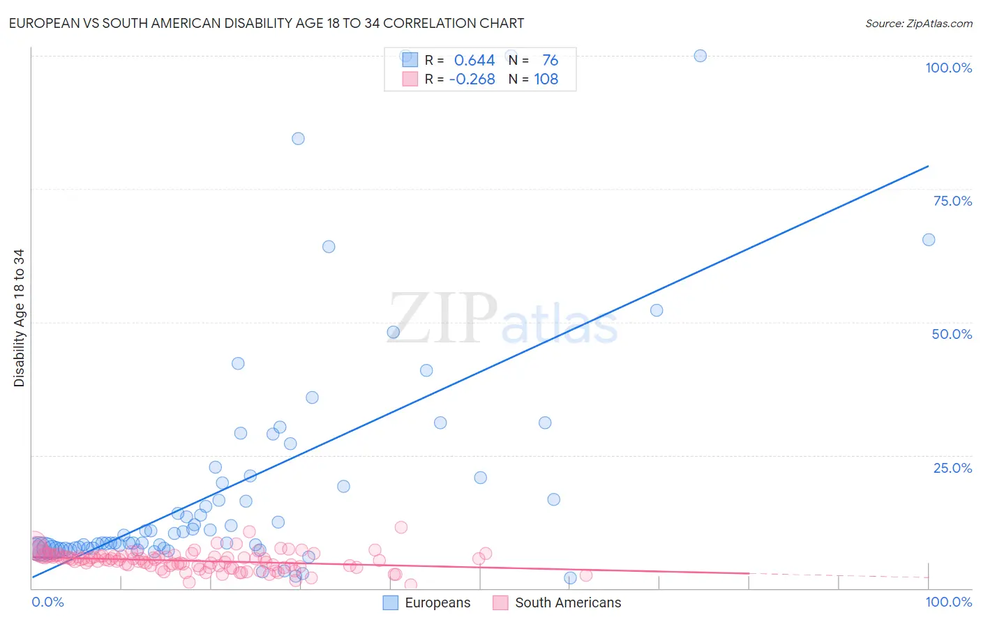 European vs South American Disability Age 18 to 34