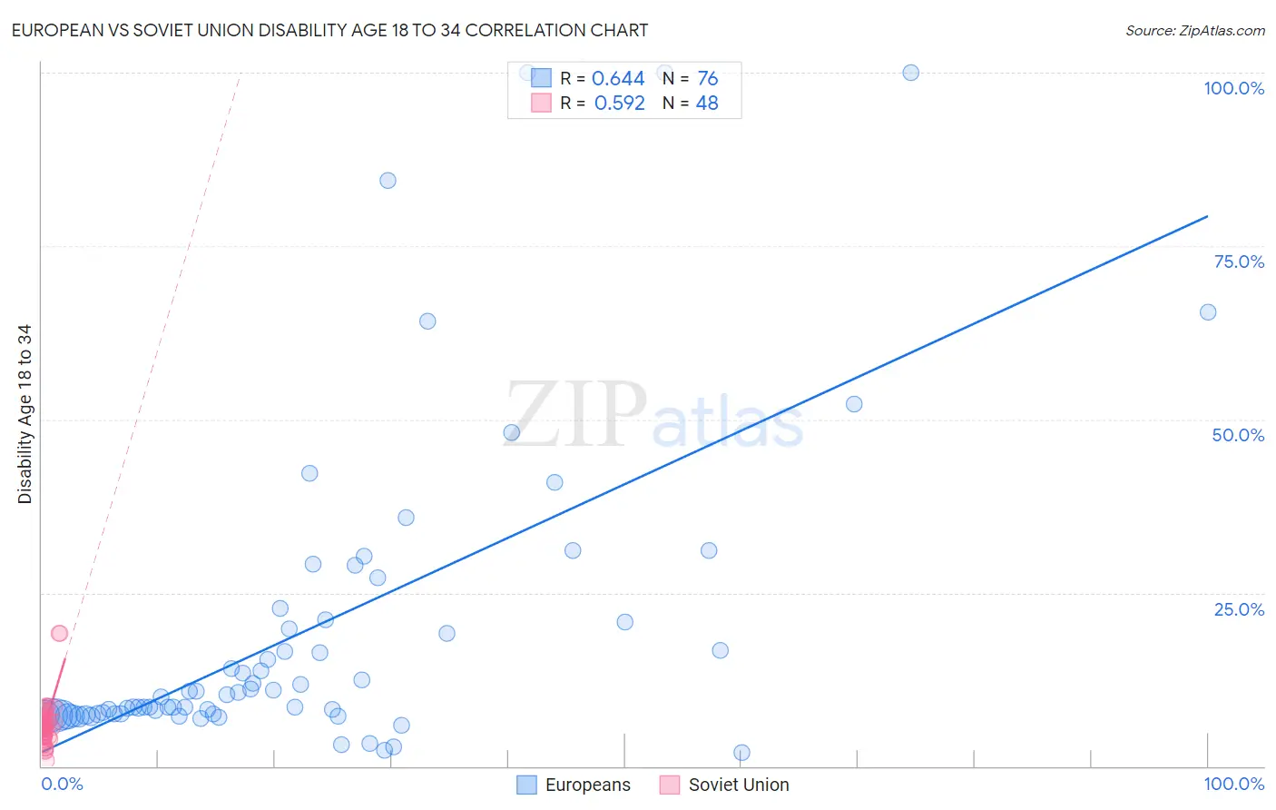 European vs Soviet Union Disability Age 18 to 34