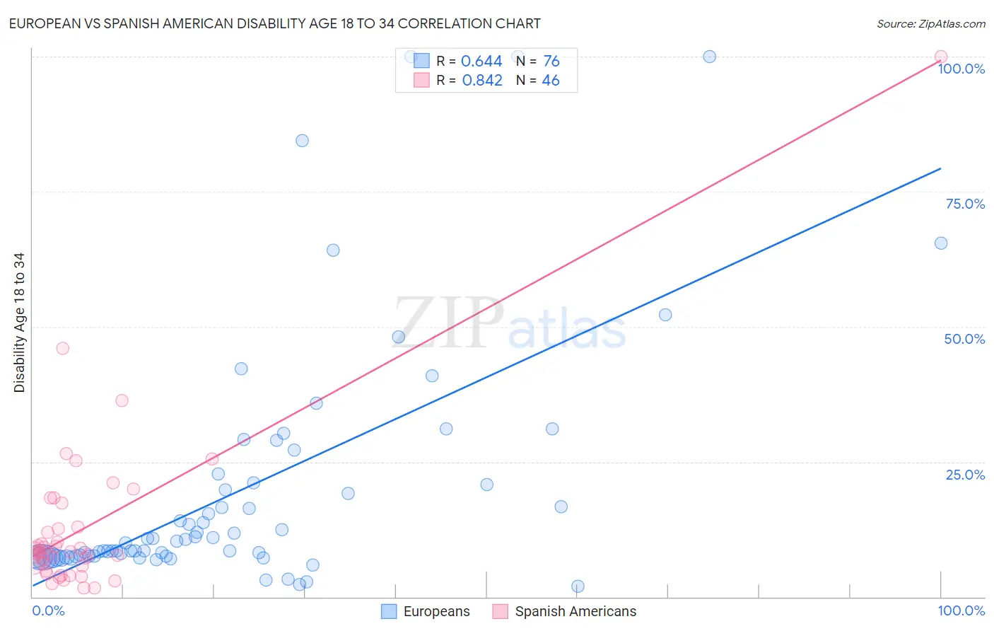 European vs Spanish American Disability Age 18 to 34