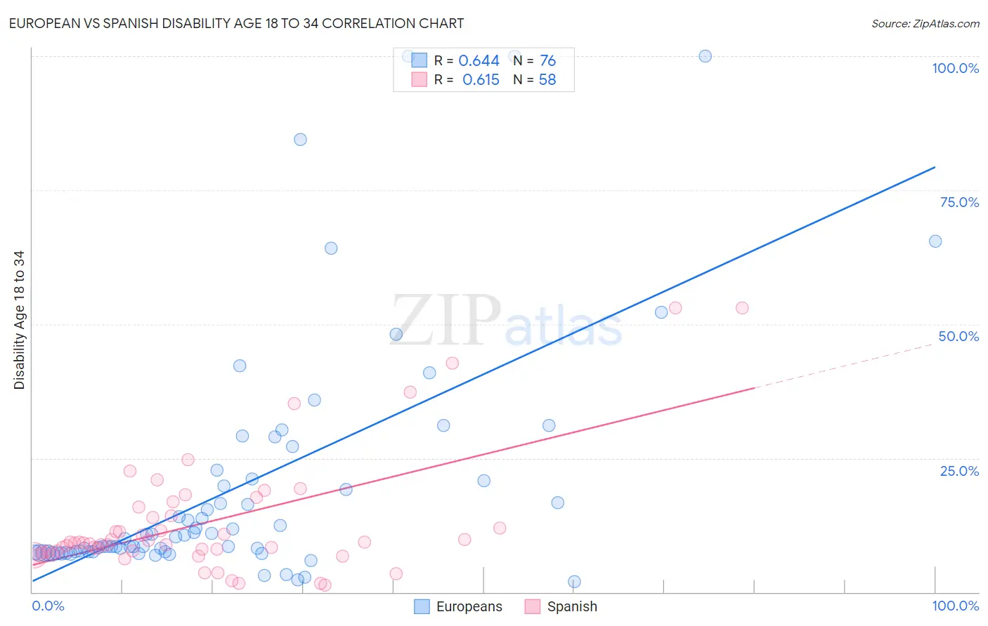 European vs Spanish Disability Age 18 to 34