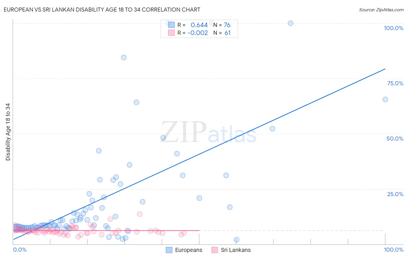 European vs Sri Lankan Disability Age 18 to 34