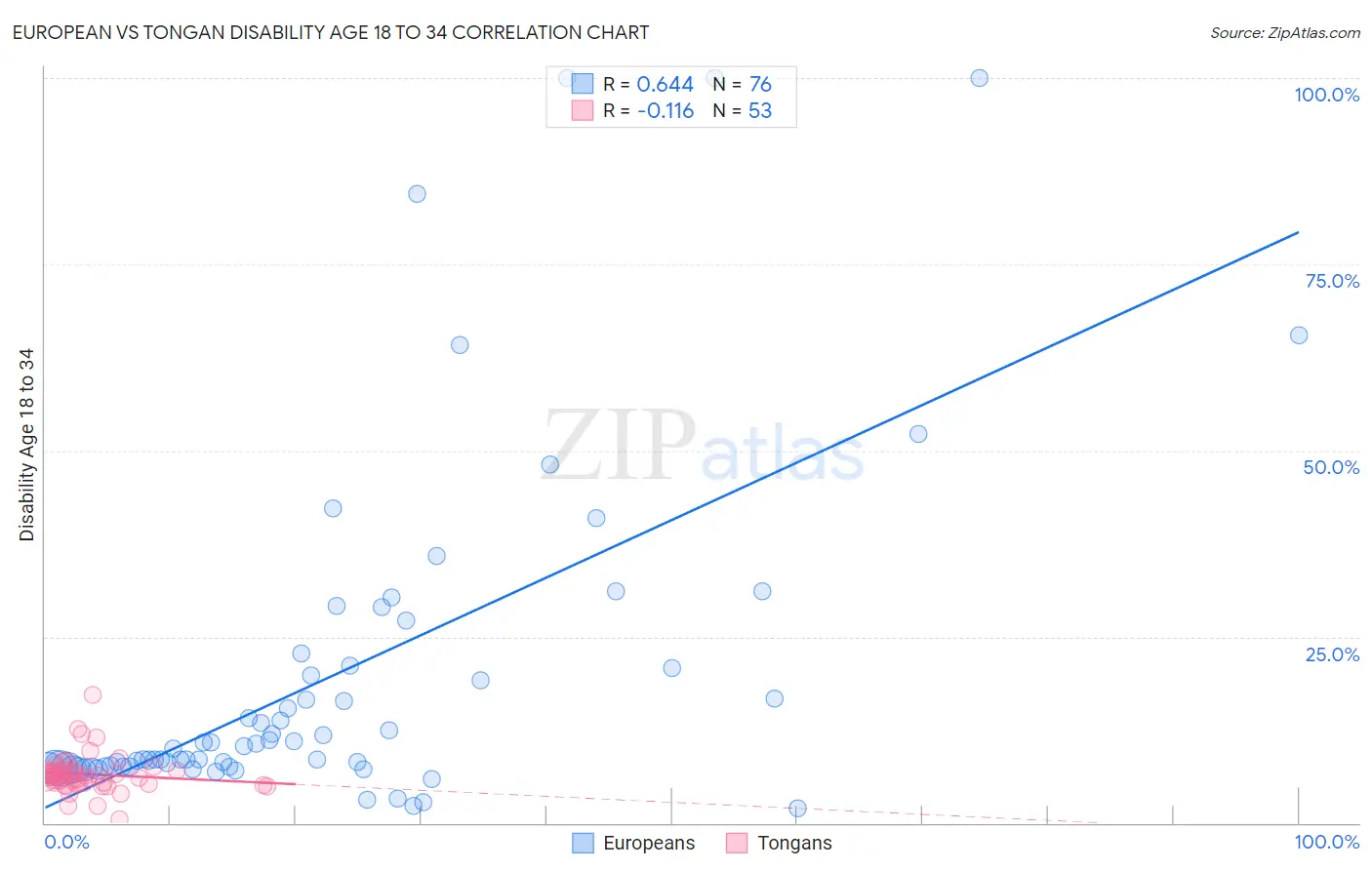 European vs Tongan Disability Age 18 to 34