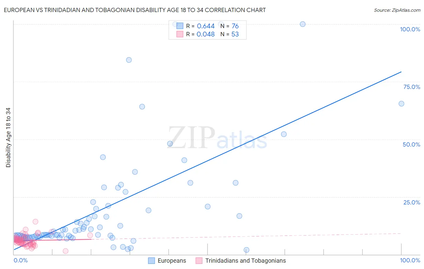 European vs Trinidadian and Tobagonian Disability Age 18 to 34