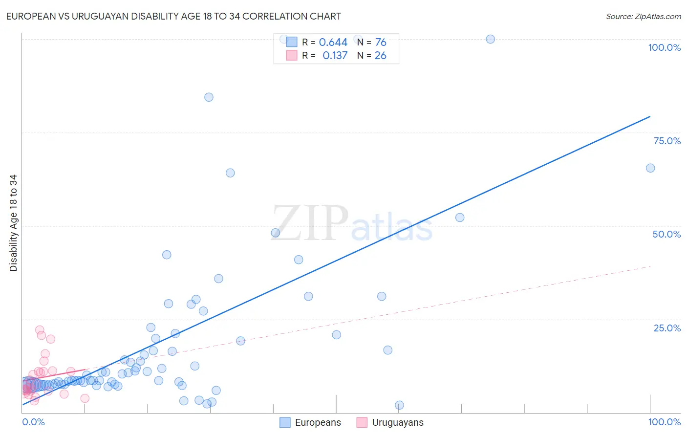 European vs Uruguayan Disability Age 18 to 34