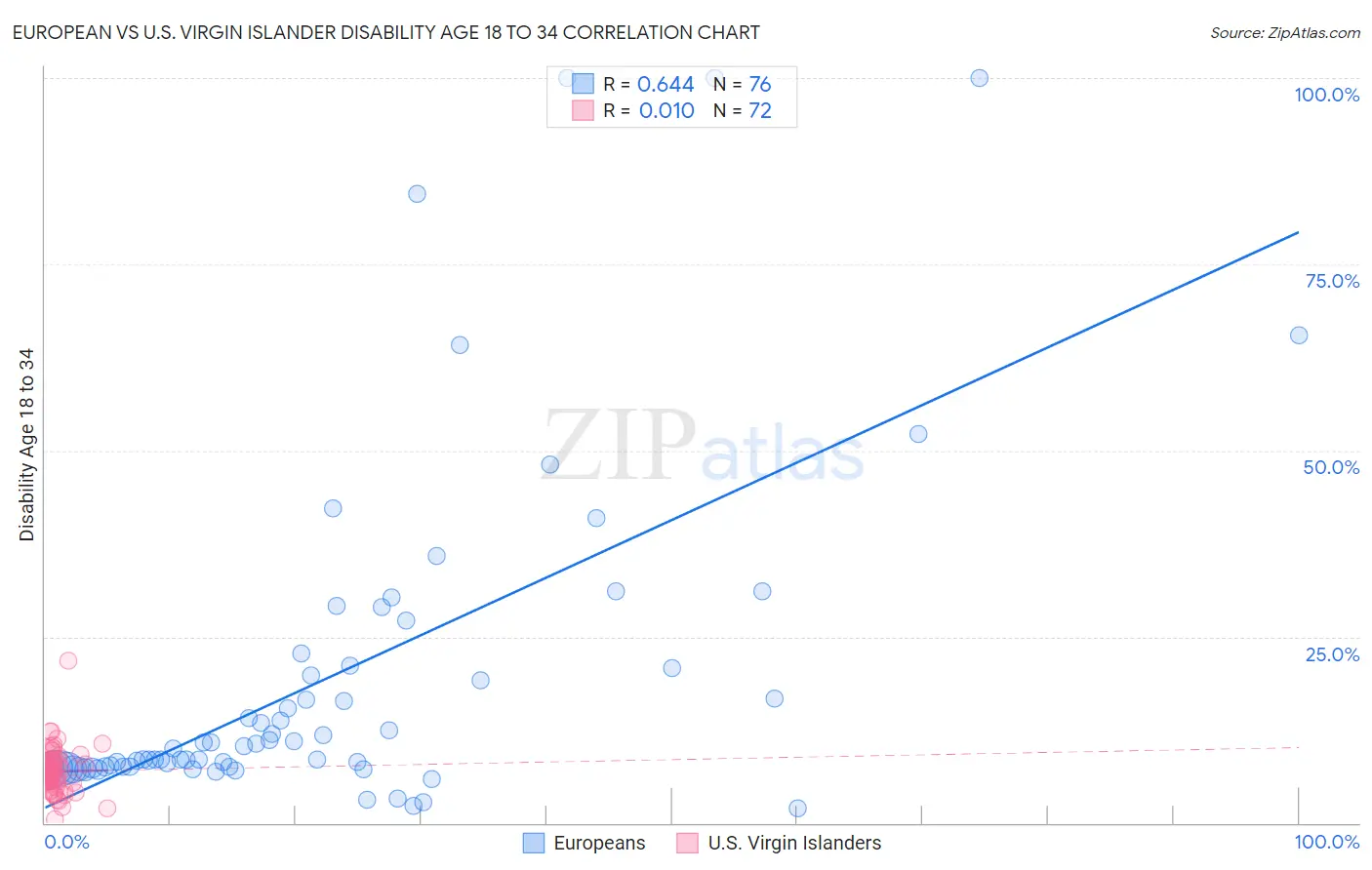 European vs U.S. Virgin Islander Disability Age 18 to 34