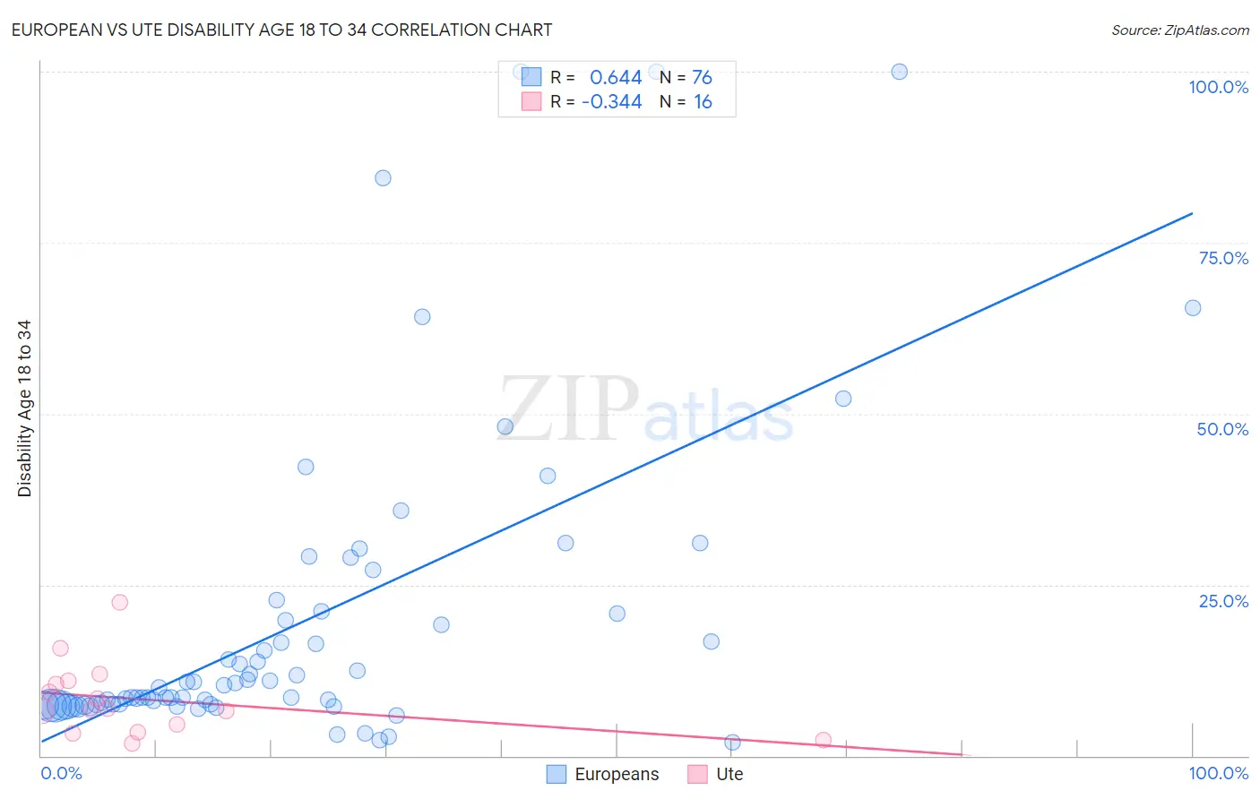 European vs Ute Disability Age 18 to 34
