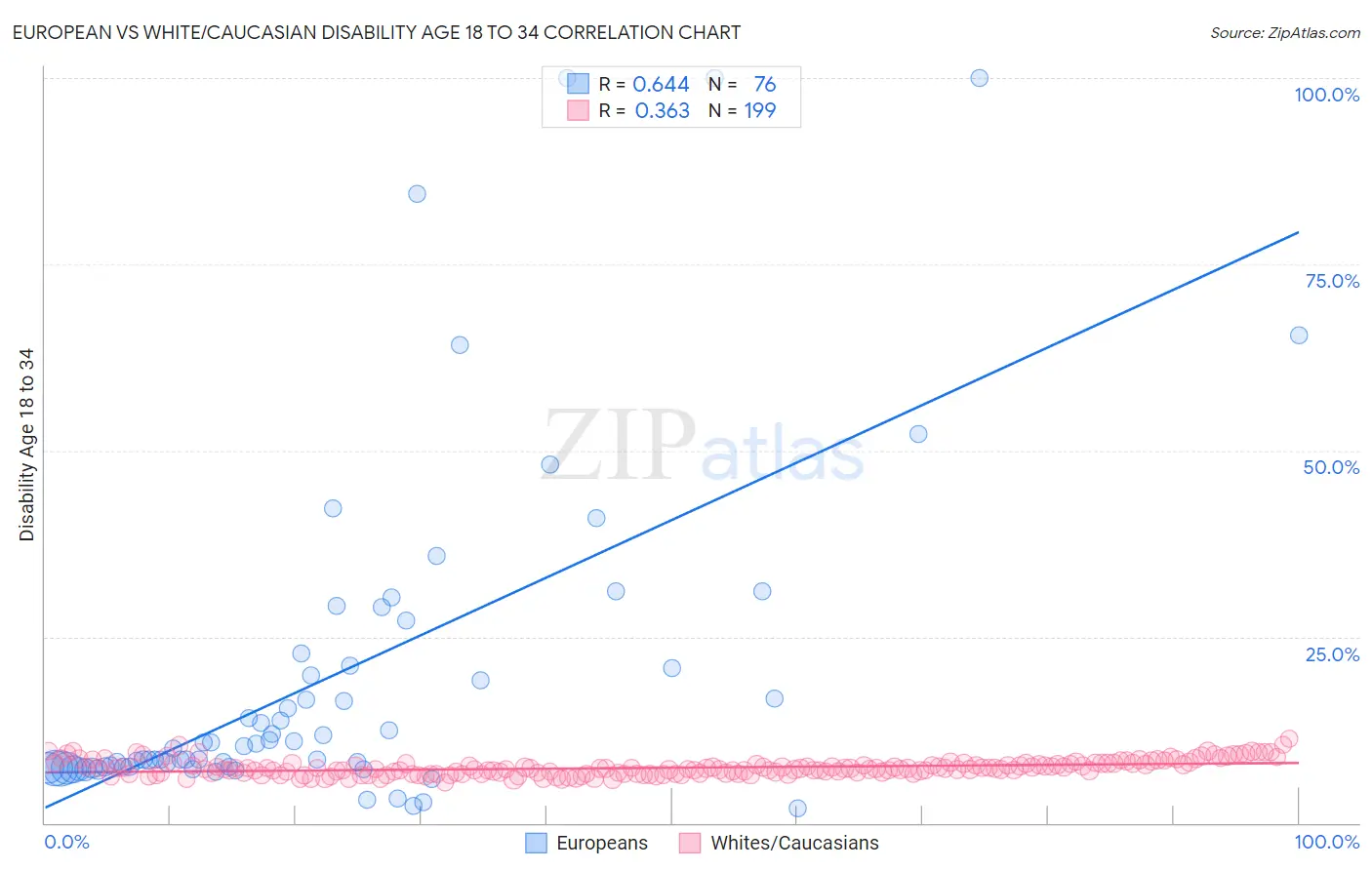 European vs White/Caucasian Disability Age 18 to 34